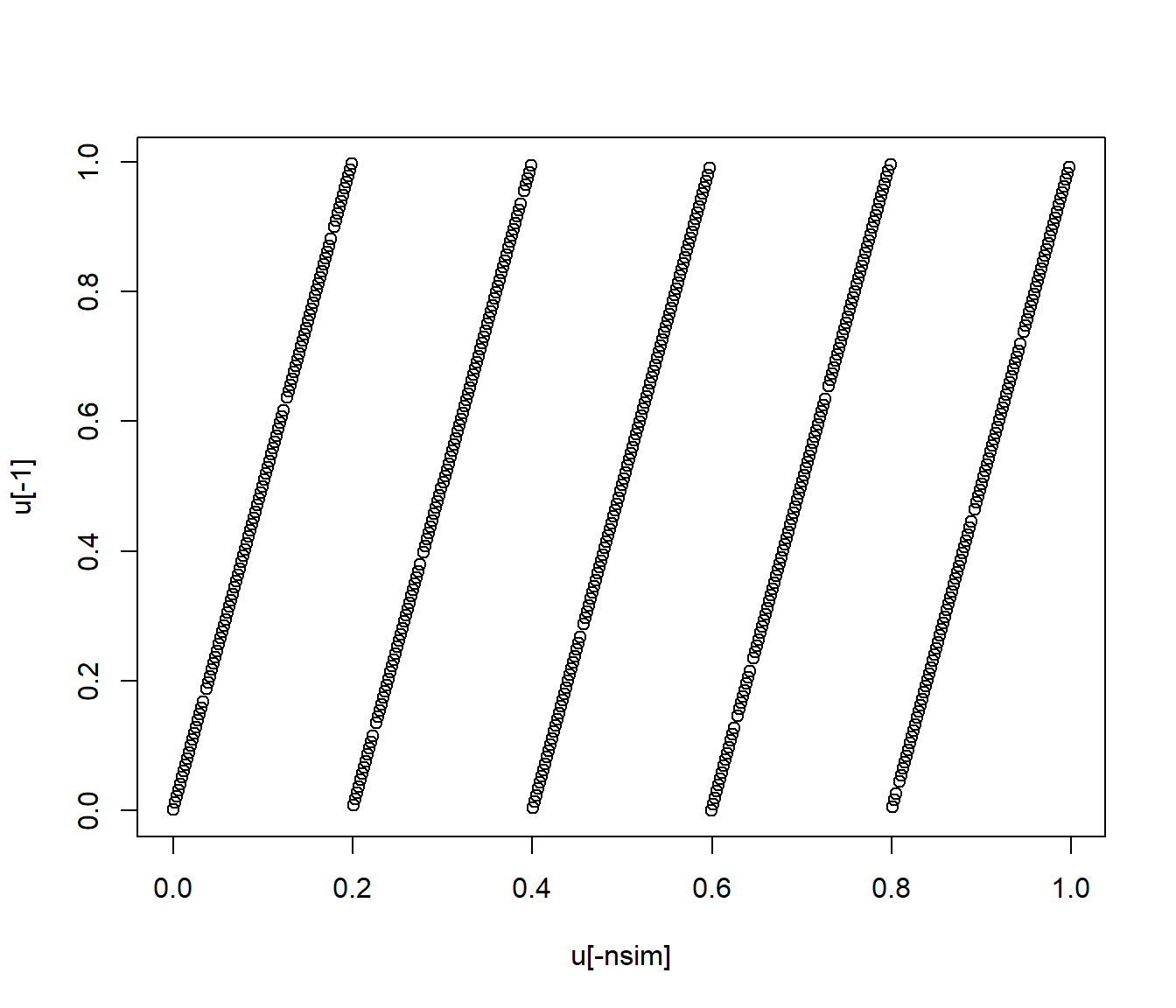 Gráfico de dispersión retardado de los valores generados.
