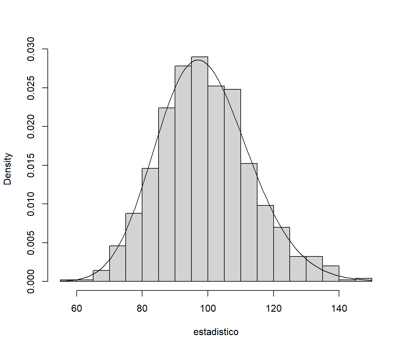 Distribución del estadístico del constraste.
