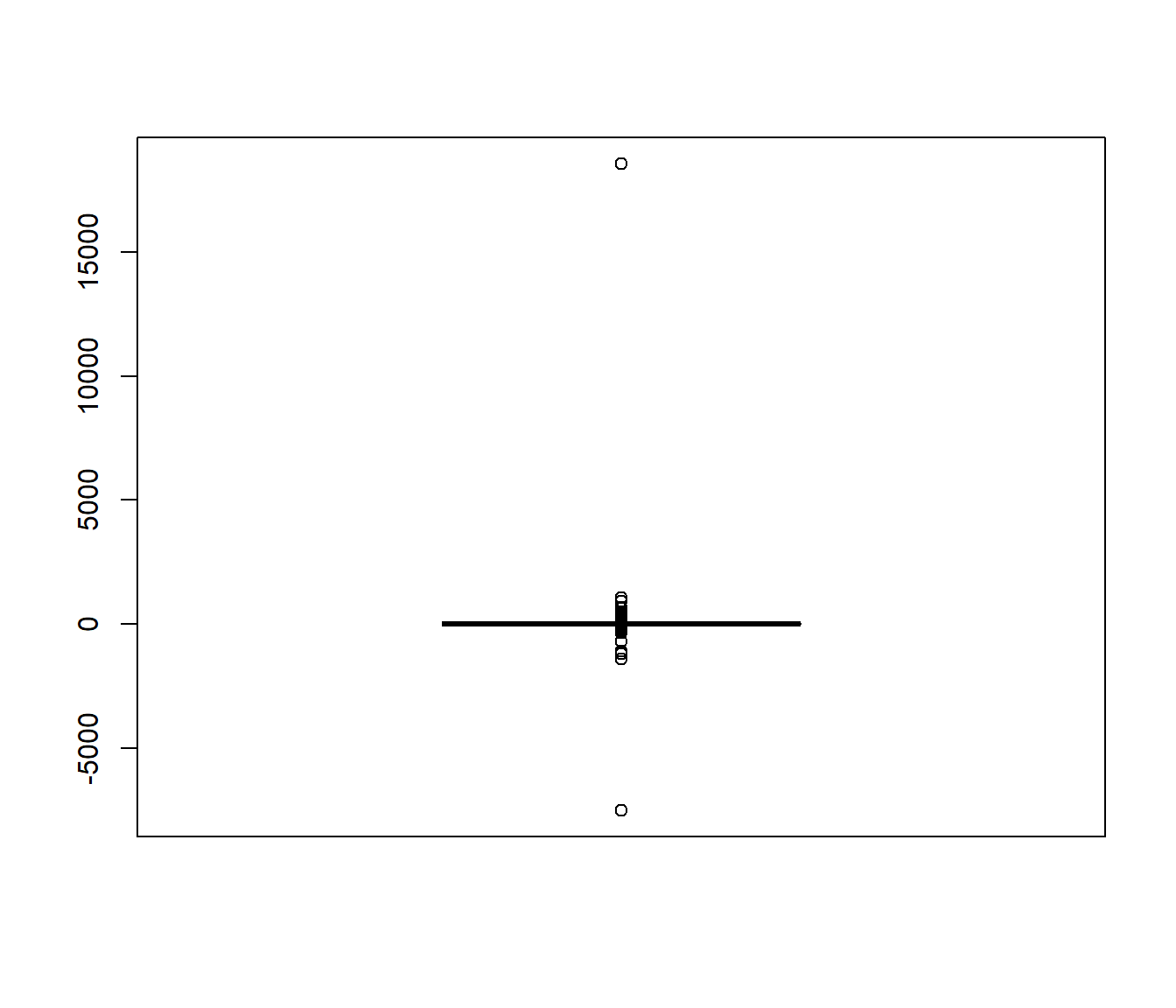Gráfico de cajas de 10000 generaciones de una distribución de Cauchy.