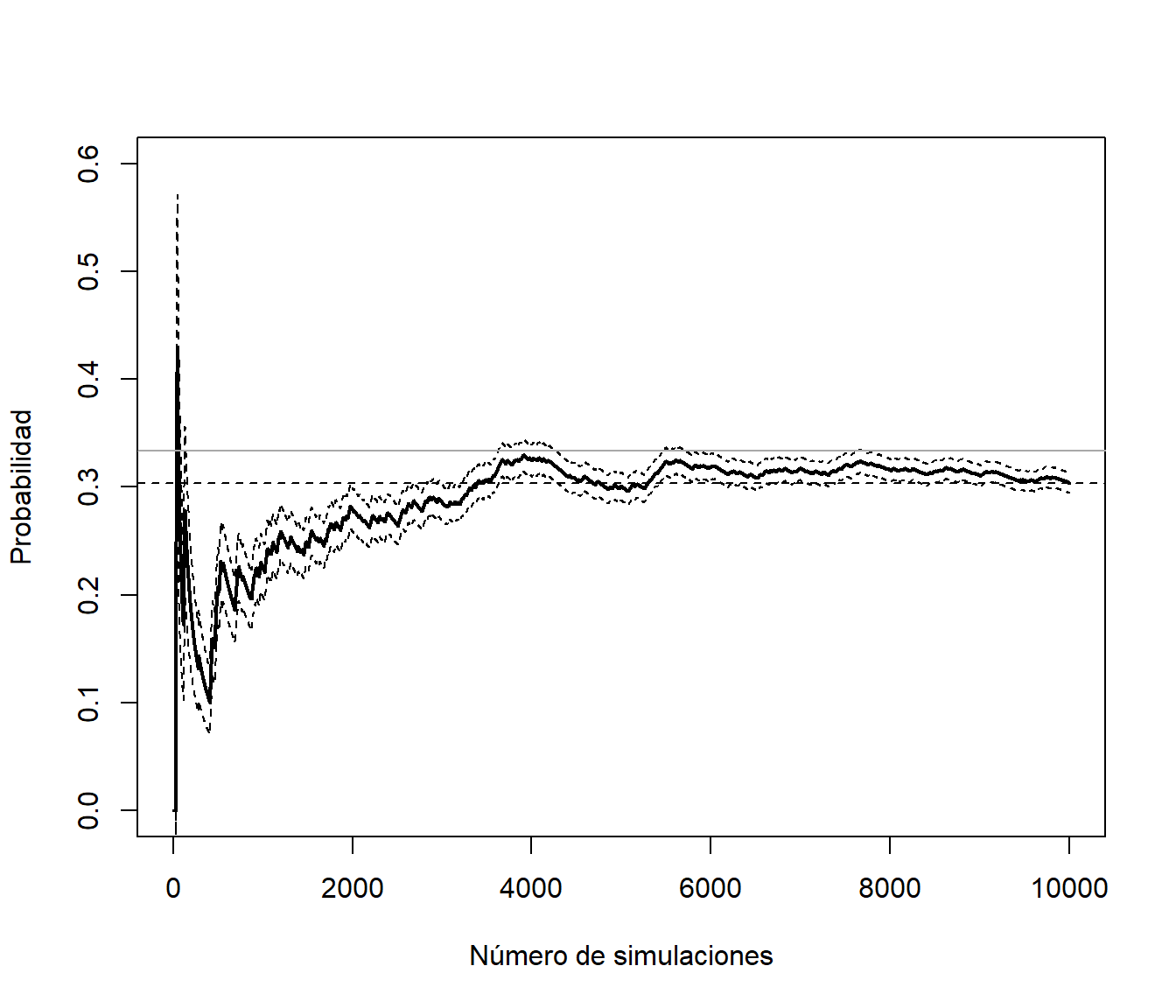 Gráfico de convergencia incluyendo el error de la aproximación (calculado asumiendo independencia).