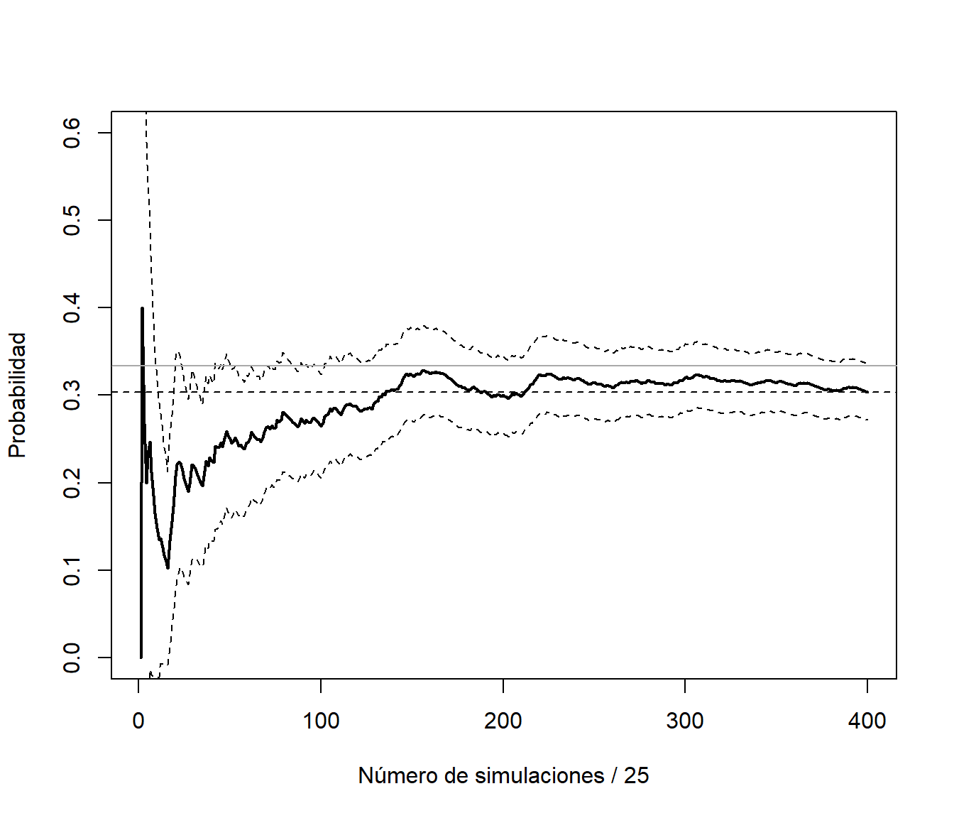 Gráfico de convergencia de las medias por lotes.