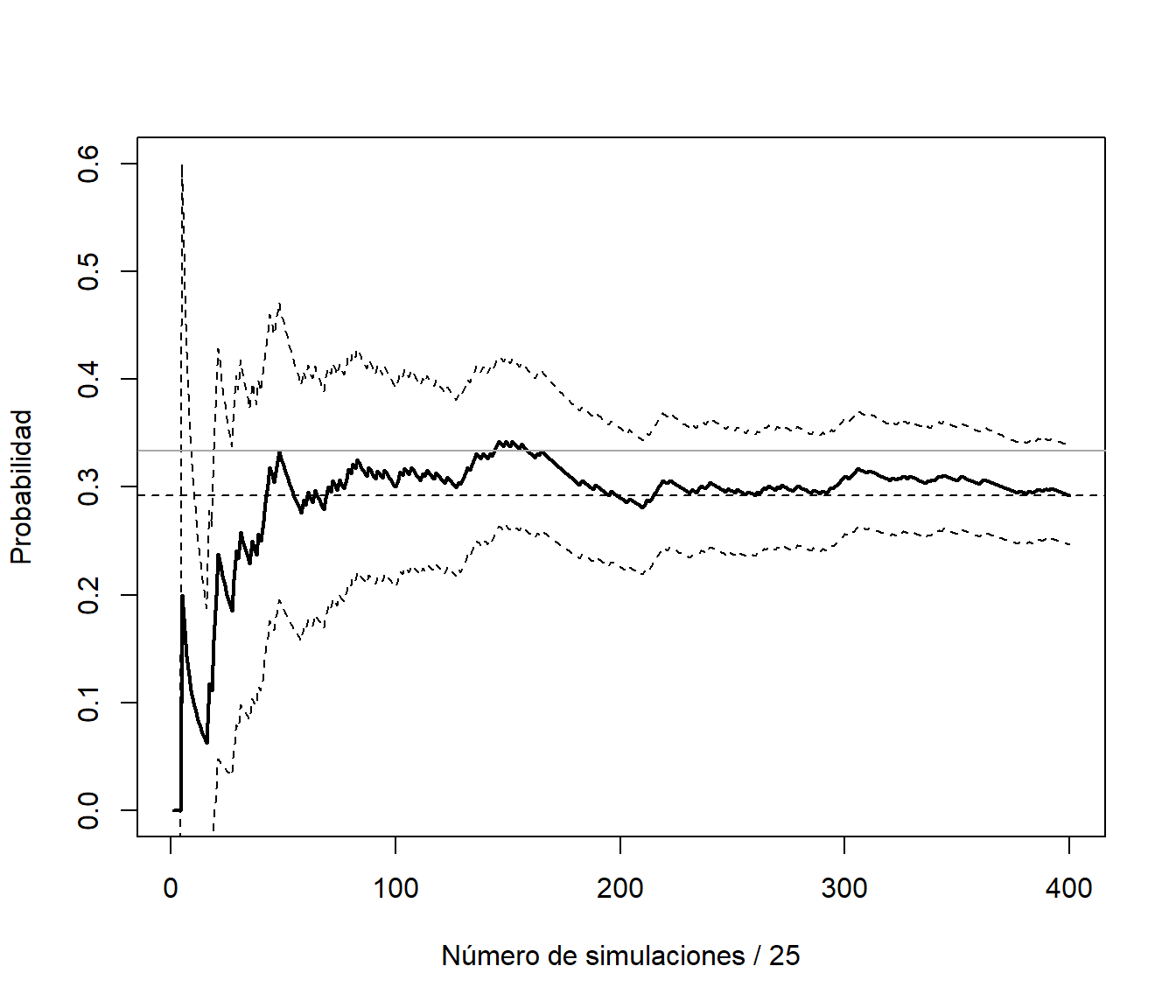 Gráfico de convergencia de la aproximación de la probabilidad a partir de la subsecuencia de días de lluvia (calculando el error de aproximación asumiendo independencia).