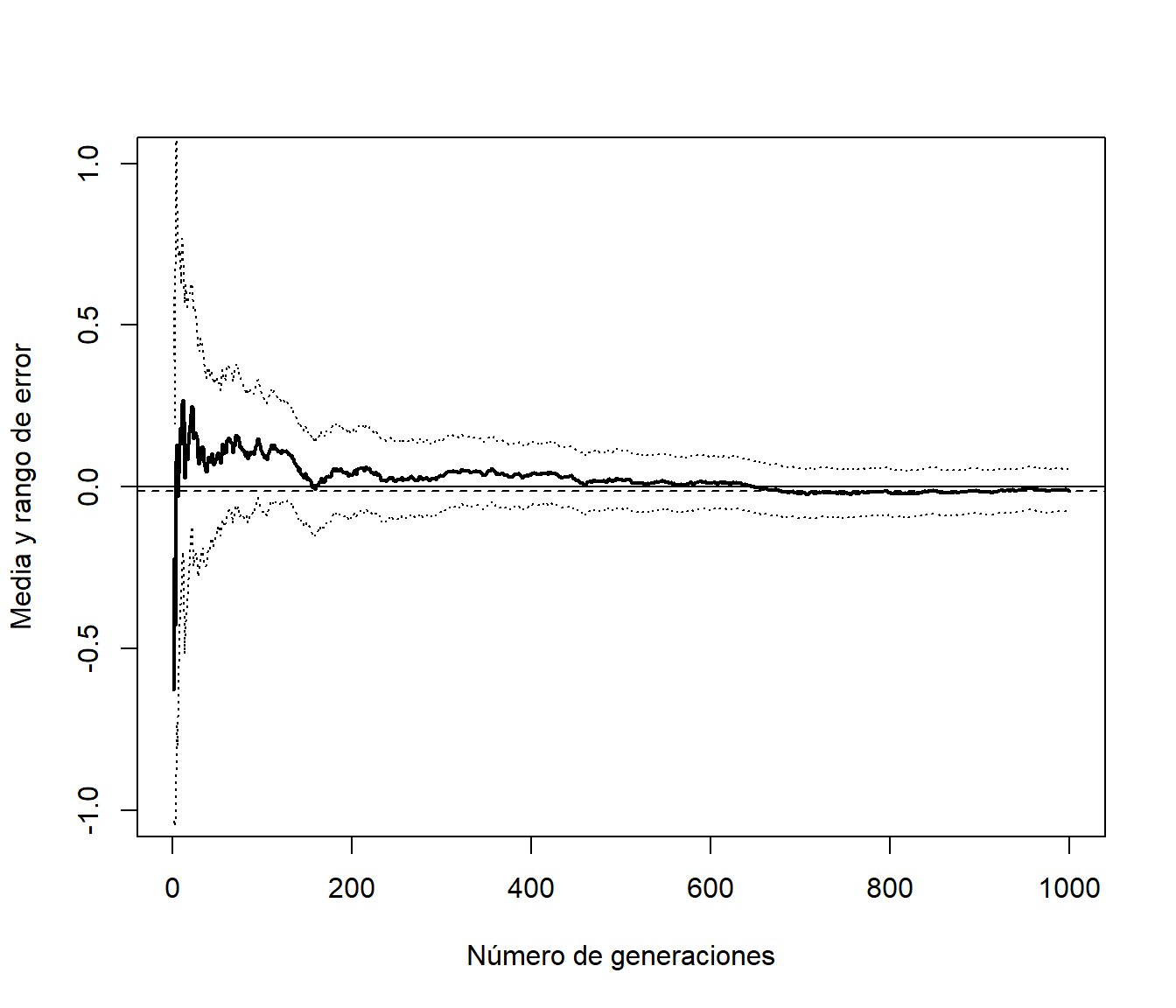Gráfico de convergencia incluyendo el error de la aproximación.