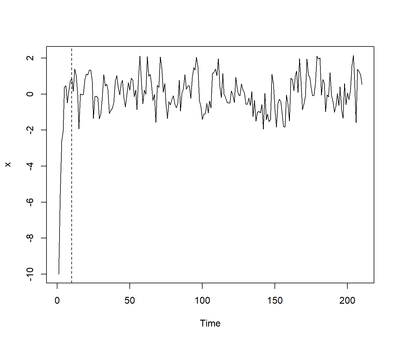 Ejemplo de una simulación de una serie de tiempo autorregresiva.