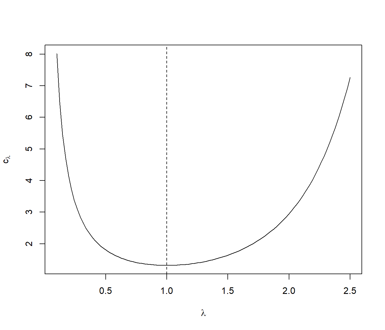 Representación de la cota óptima dependiedo del valor del parámetro.