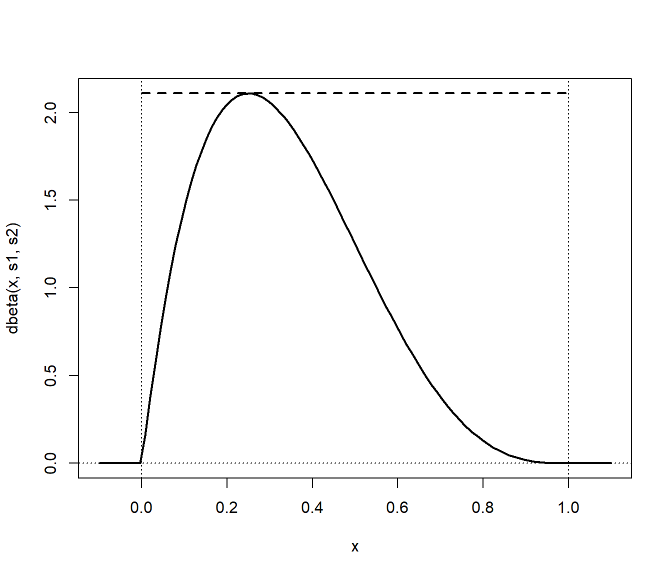 Densidad objetivo beta (línea continua) y densidad auxiliar unifome reescalada (línea discontinua).