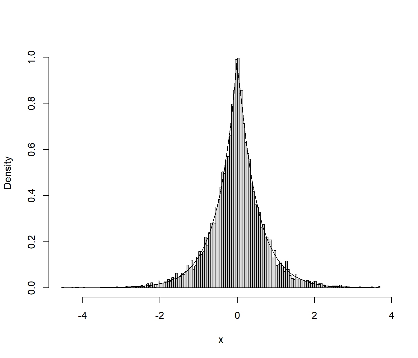 Distribución de los valores generados de una doble exponencial mediante el método de inversión.