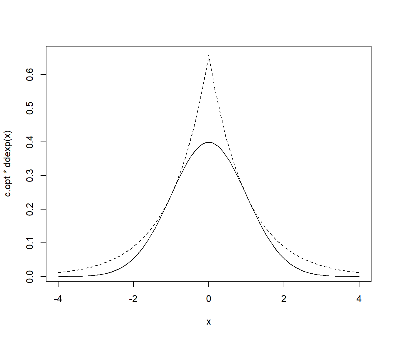Densidad objetivo (normal estándar, línea continua) y densidad auxiliar (doble exponencial, línea discontinua) reescalada.