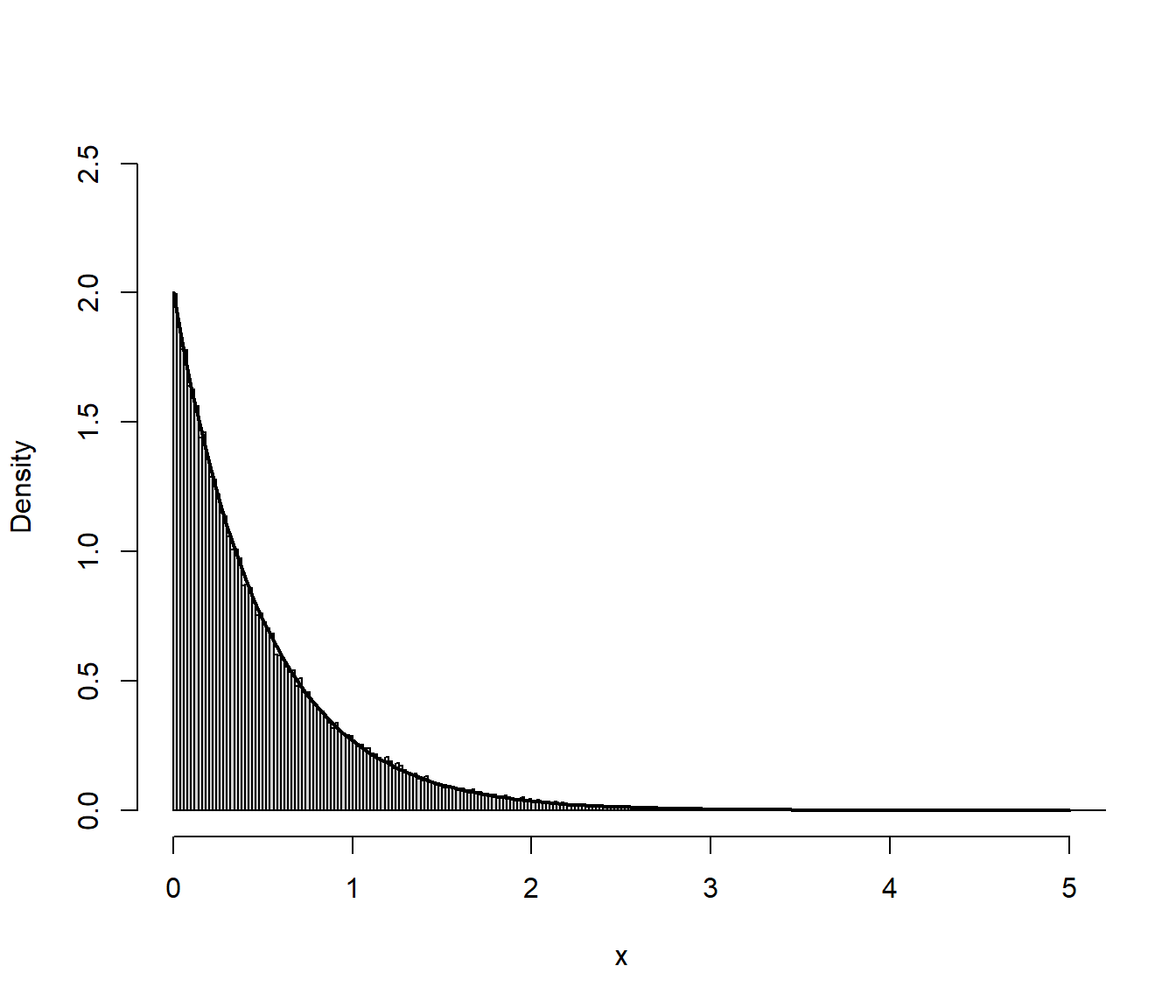 Distribución de los valores generados de una exponencial mediante el método de inversión.