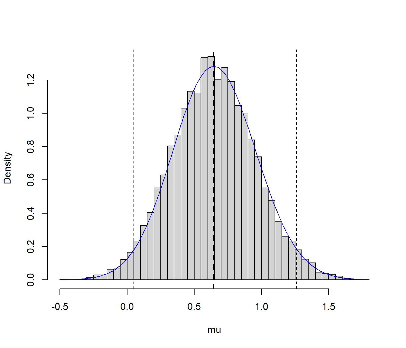 Distribución de los valores generados y aproximación del intervalo de credibilidad.