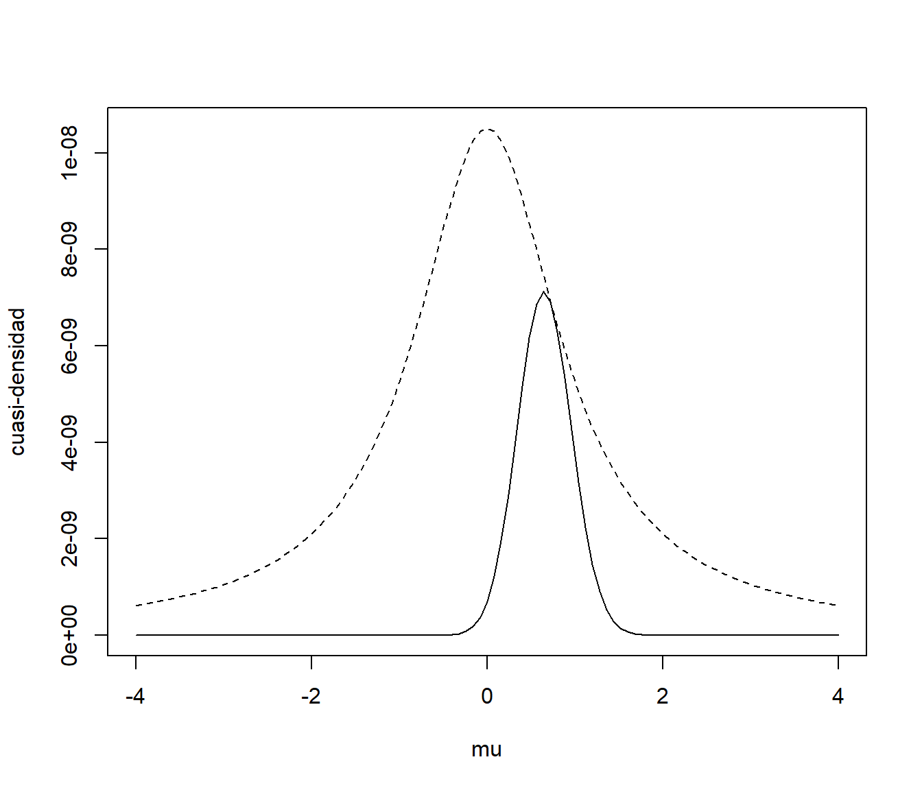 Comparación de la cuasi-densidad a posteriori (línea contínua) con la densidad a priori reescalada (línea discontinua).