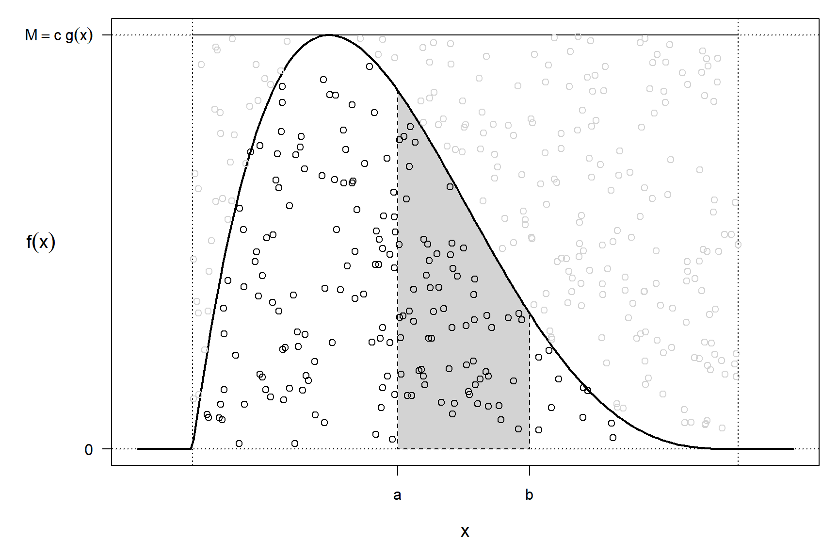 Puntos con distribución uniforme en el hipografo de una función de densidad.