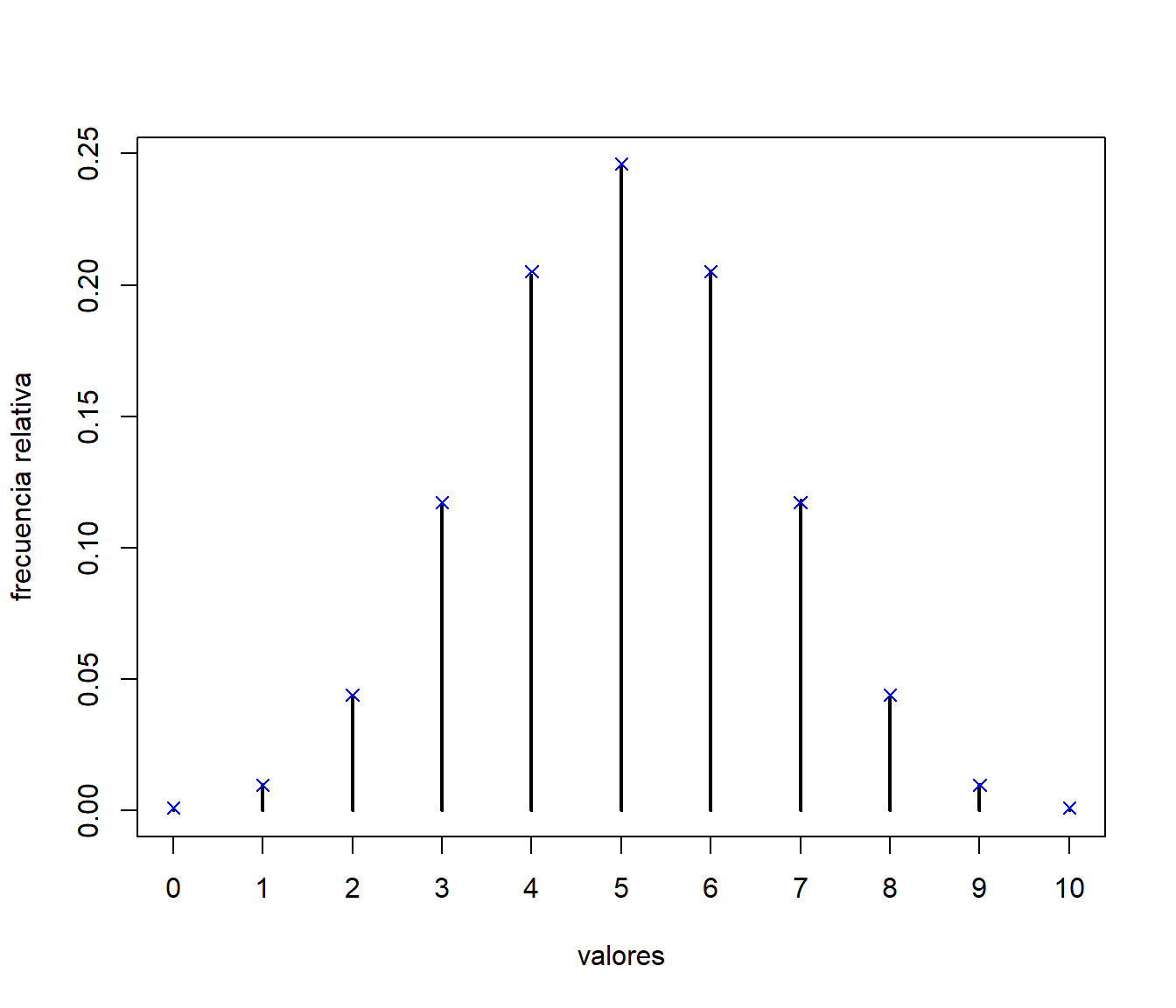 Comparación de las frecuencias relativas de los valores generados, mediante el método de alias, con las probabilidades teóricas.