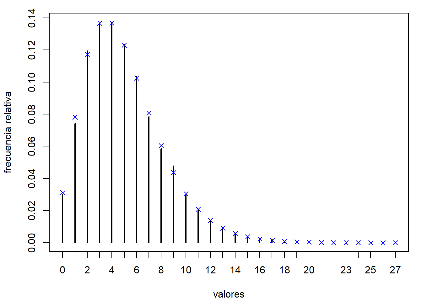 Comparación de las frecuencias relativas de los valores generados de la distribución binomial negativa, mediante composición, con las probabilidades teóricas.