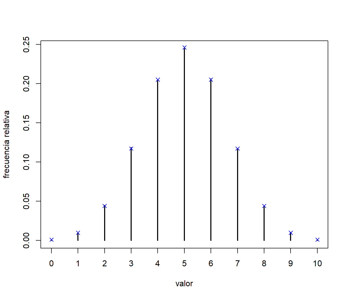 Comparación de las frecuencias relativas de los valores generados, mediante el método de la transformación cuantil, con las probabilidades teóricas.