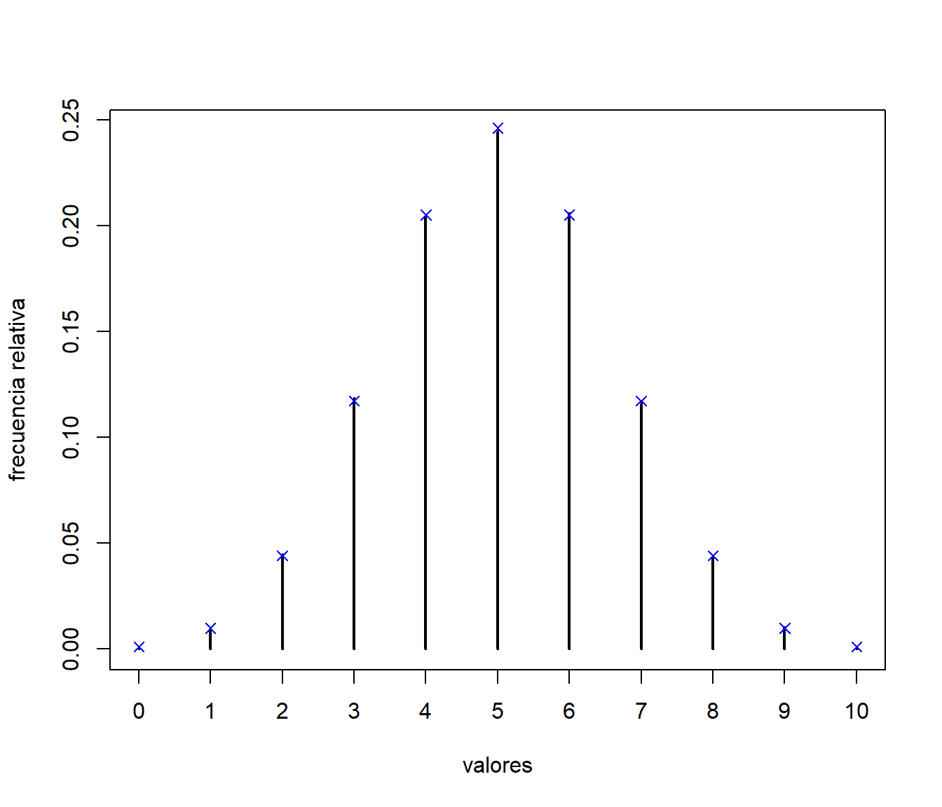 Comparación de las frecuencias relativas de los valores generados, mediante el método de la tabla guía, con las probabilidades teóricas.