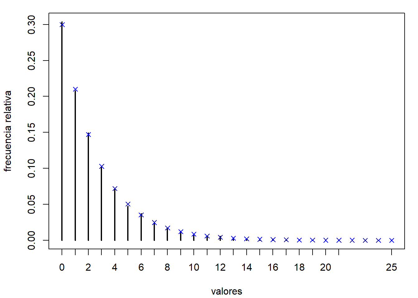 Comparación de las frecuencias relativas de los valores generados de la distribución geométrica, mediante truncamiento, con las probabilidades teóricas.
