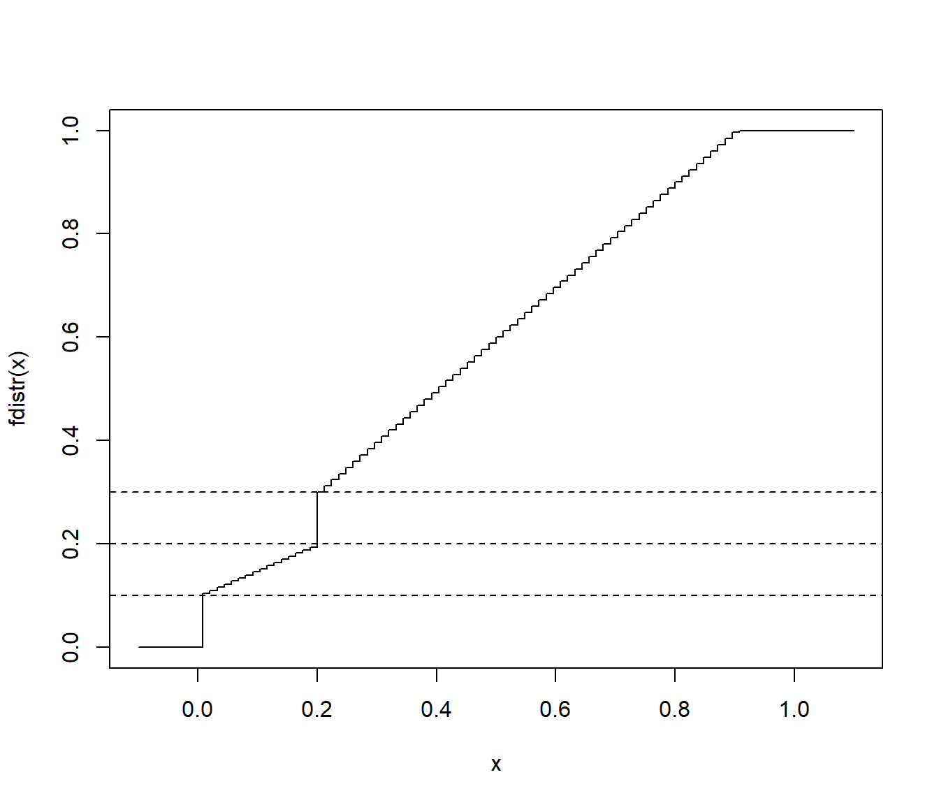 Función de distribución mixta (con discontinuidades en 0 y 1/5).
