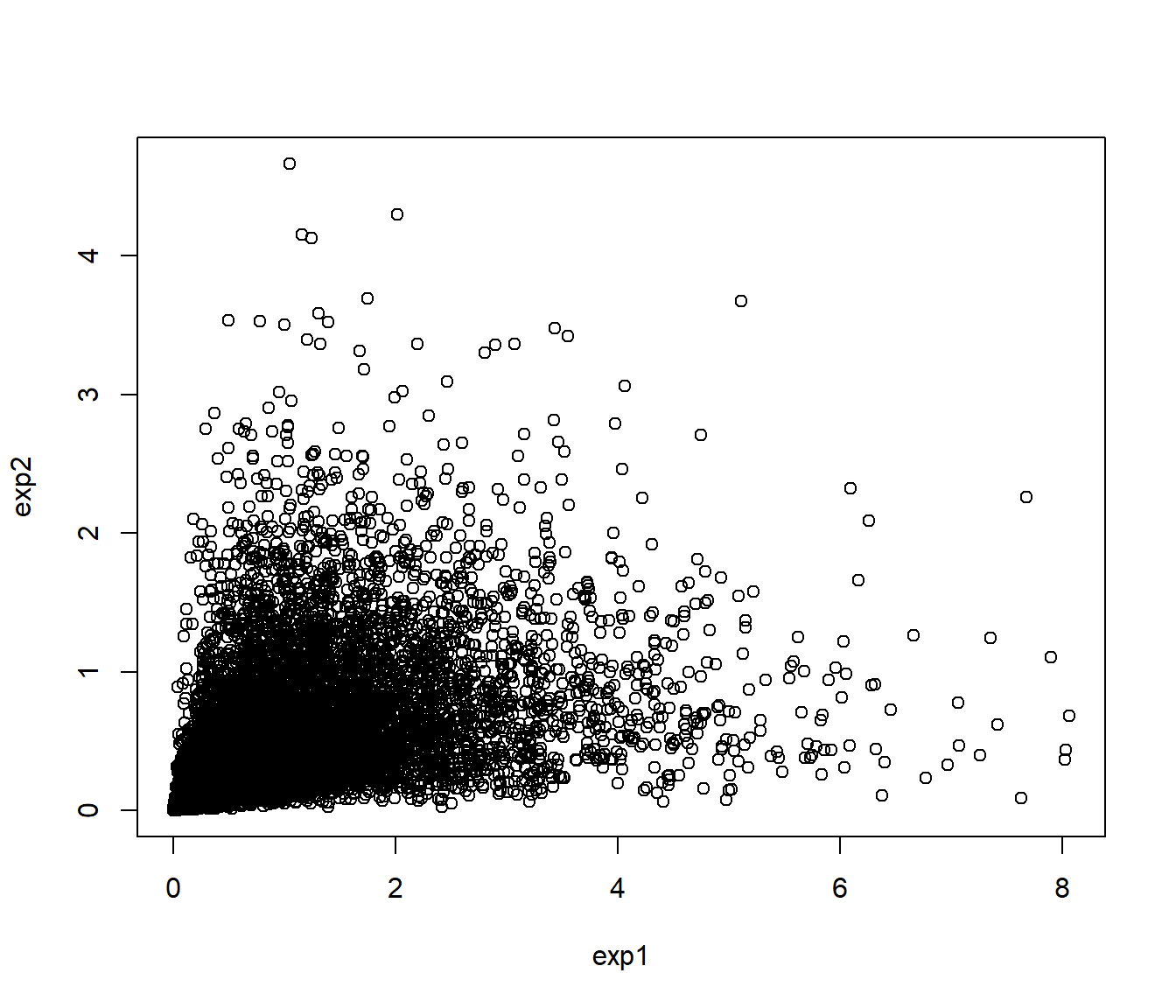 Gráfico de dispersión de los valores generados con distribución exponencial y dependencia definida por la cópula de Clayton.