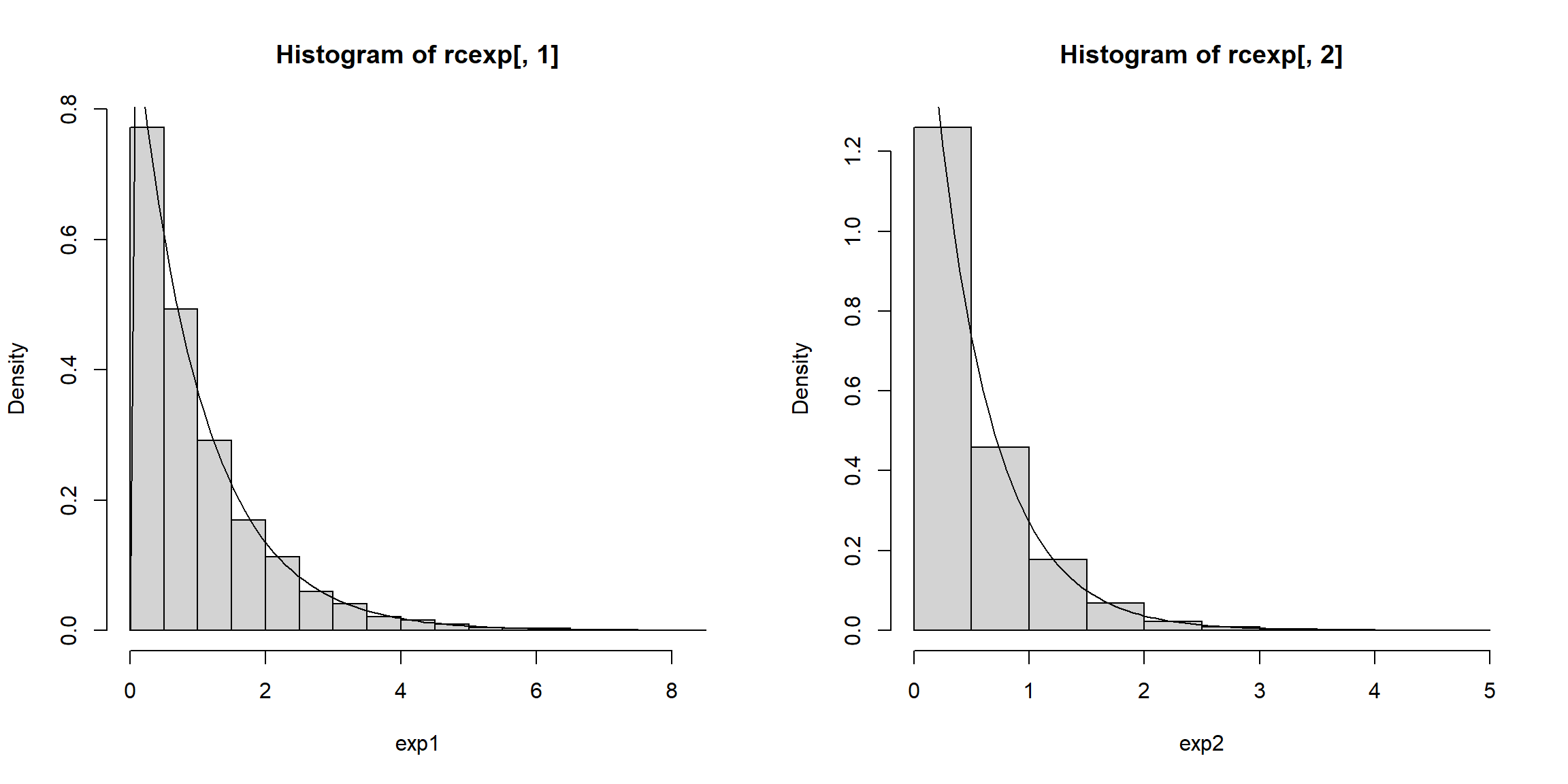 Distribuciones marginales exponenciales de los valores generados con dependencia definida por la cópula de Clayton.
