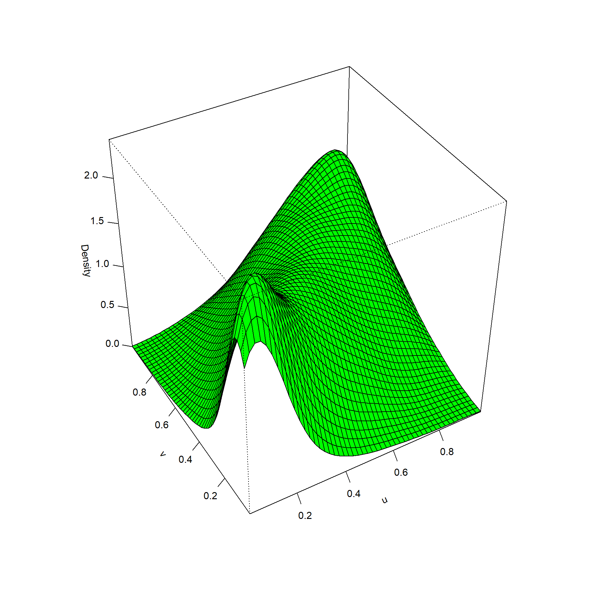Densidad conjunta de los valores generados con distribución bidimensional de Clayton