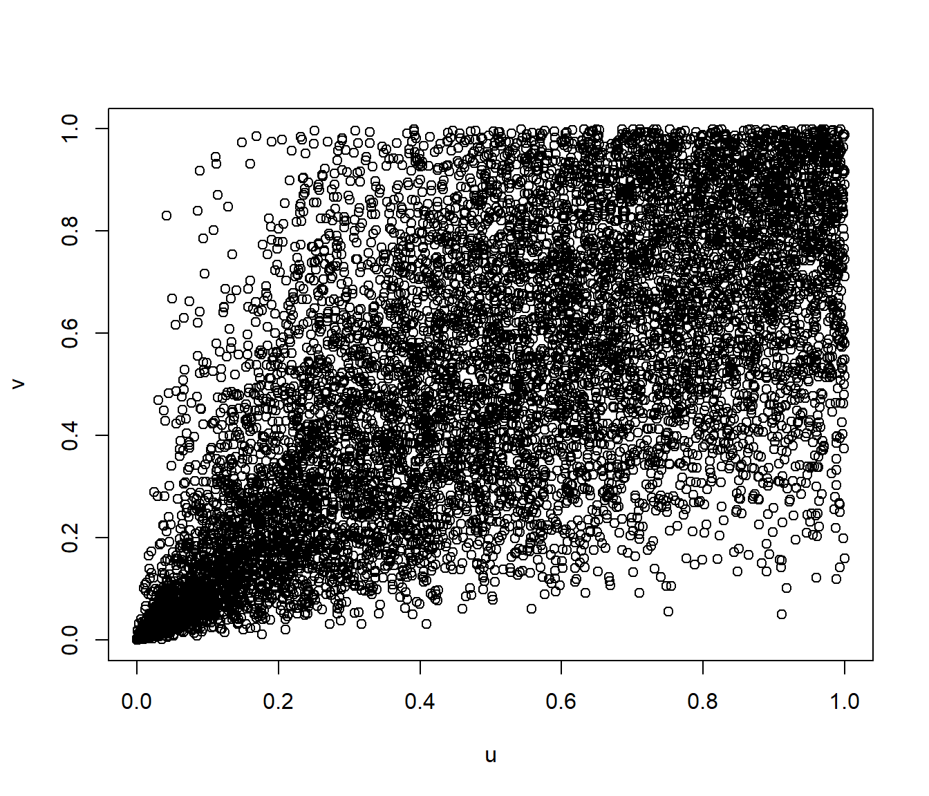 Gráfico de dispersión de los valores generados con distribución bidimensional de Clayton.