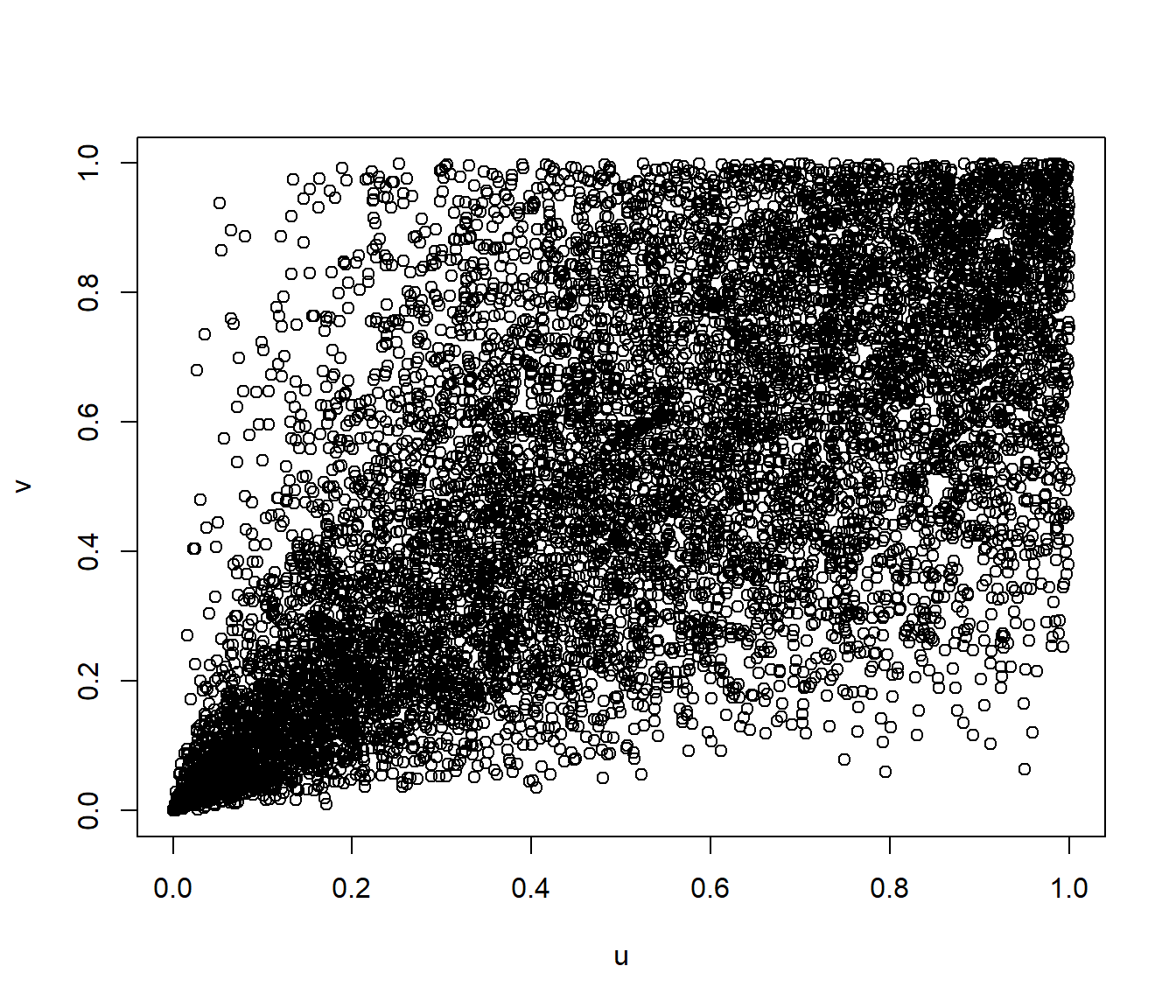 Gráfico de dispersión de los valores generados con distribución bidimensional de Clayton empleando el paquete `copula`.