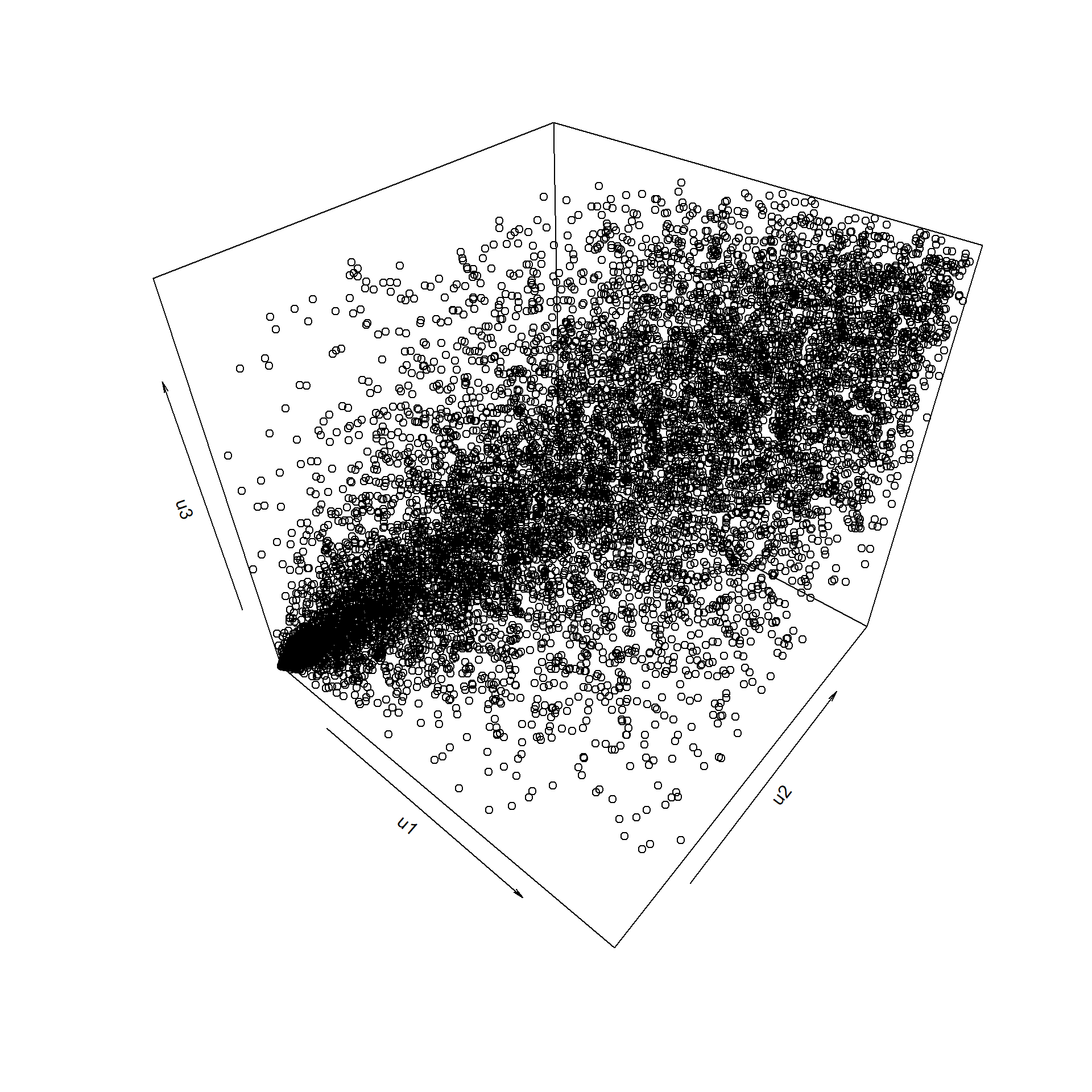 Gráfico de dispersión de los valores generados con distribución trididimensional de Clayton empleando el paquete copula.