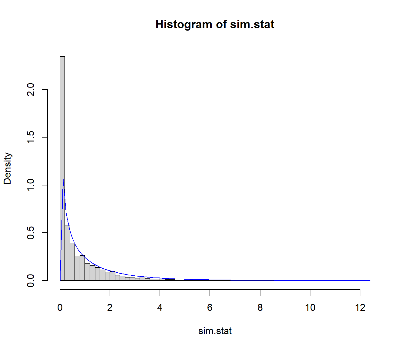 Aproximación Monte Carlo de la distribución del estadístico chi-cuadrado bajo independencia.