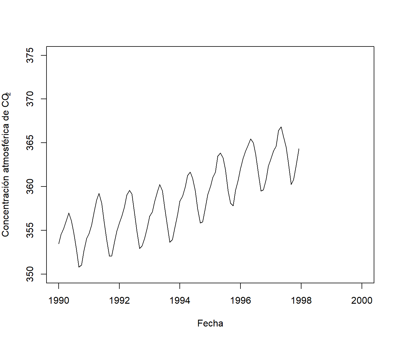 Concentración atmosférica de CO2 en el observatorio de Mauna Loa (desde el principio de 1990 hasta el final de 1997; ver datasets::co2).