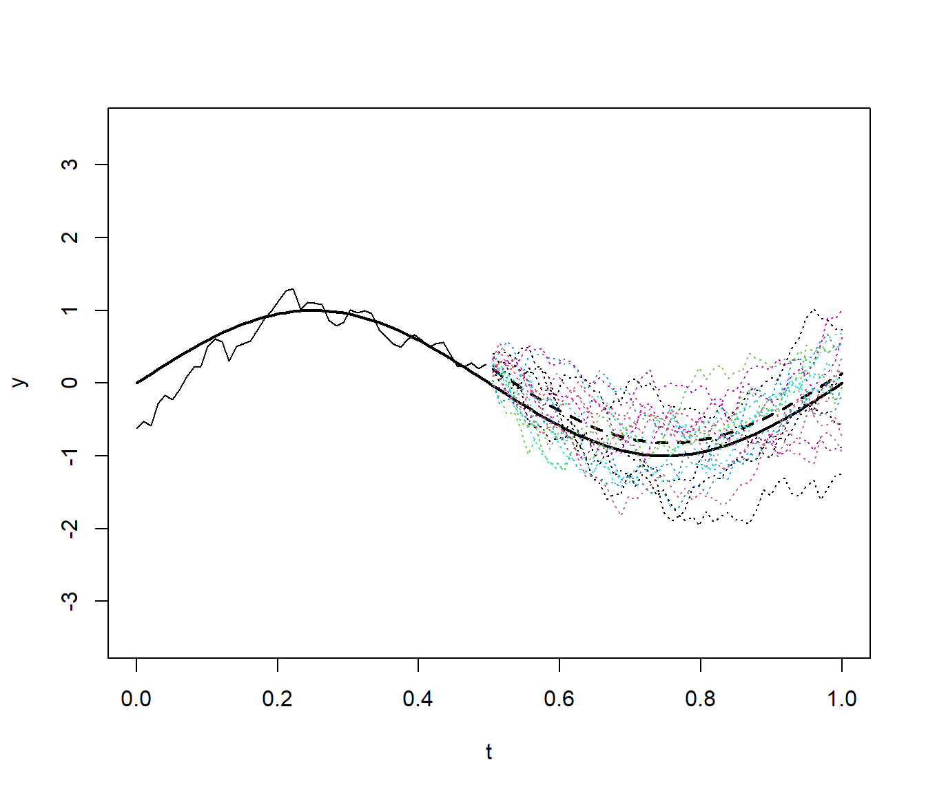 Realizaciones condicionales (líneas de puntos) del proceso funcional del Ejemplo 6.7 (datos: línea continua, tendencia/media incondicional: linea gruesa continua, predicción/media condicional: linea gruesa discontinua).