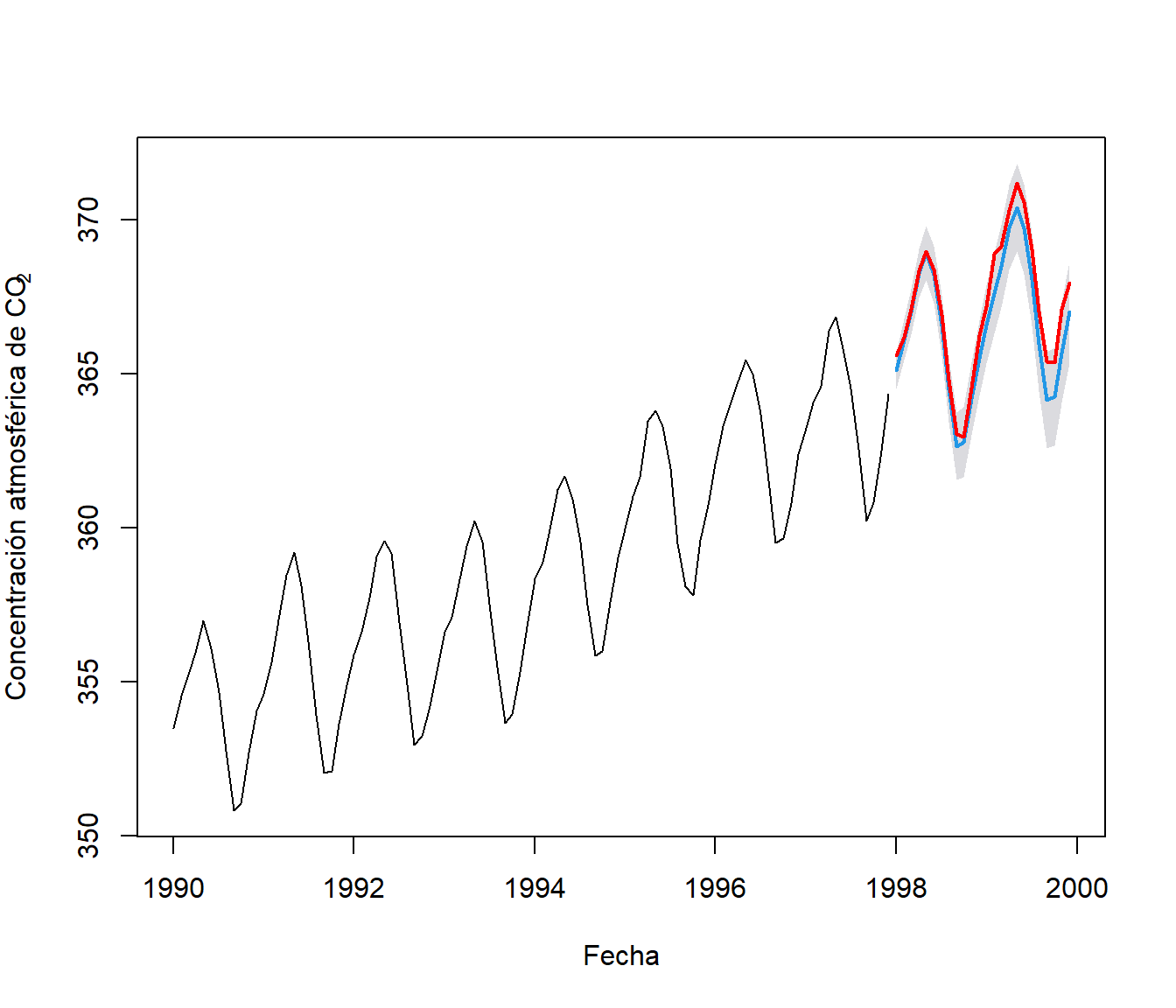 Ejemplo de una serie de tiempo (datos observados de co2 en el observatorio Mauna Loa), predicciones futuras (en azul; media distribución condicional) y simulación condicional (en rojo) obtenidas a partir de un modelo ajustado.