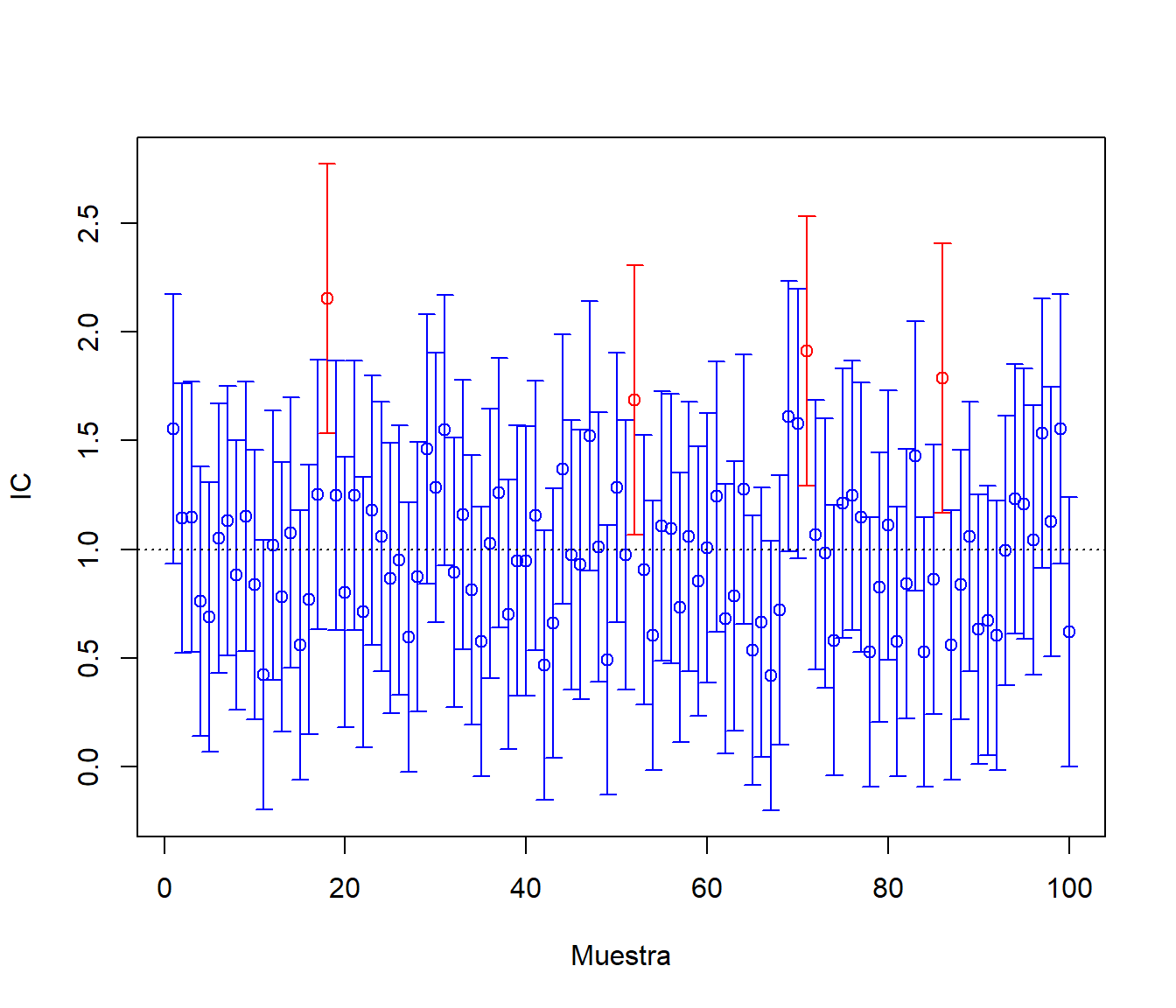 Cobertura de las estimaciones por IC (bajo normalidad).