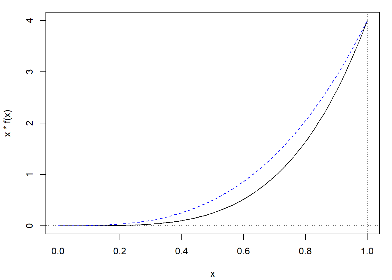 Representación del integrando de ejemplo (con dominio acotado) y de la densidad utilizada en su aproximación.