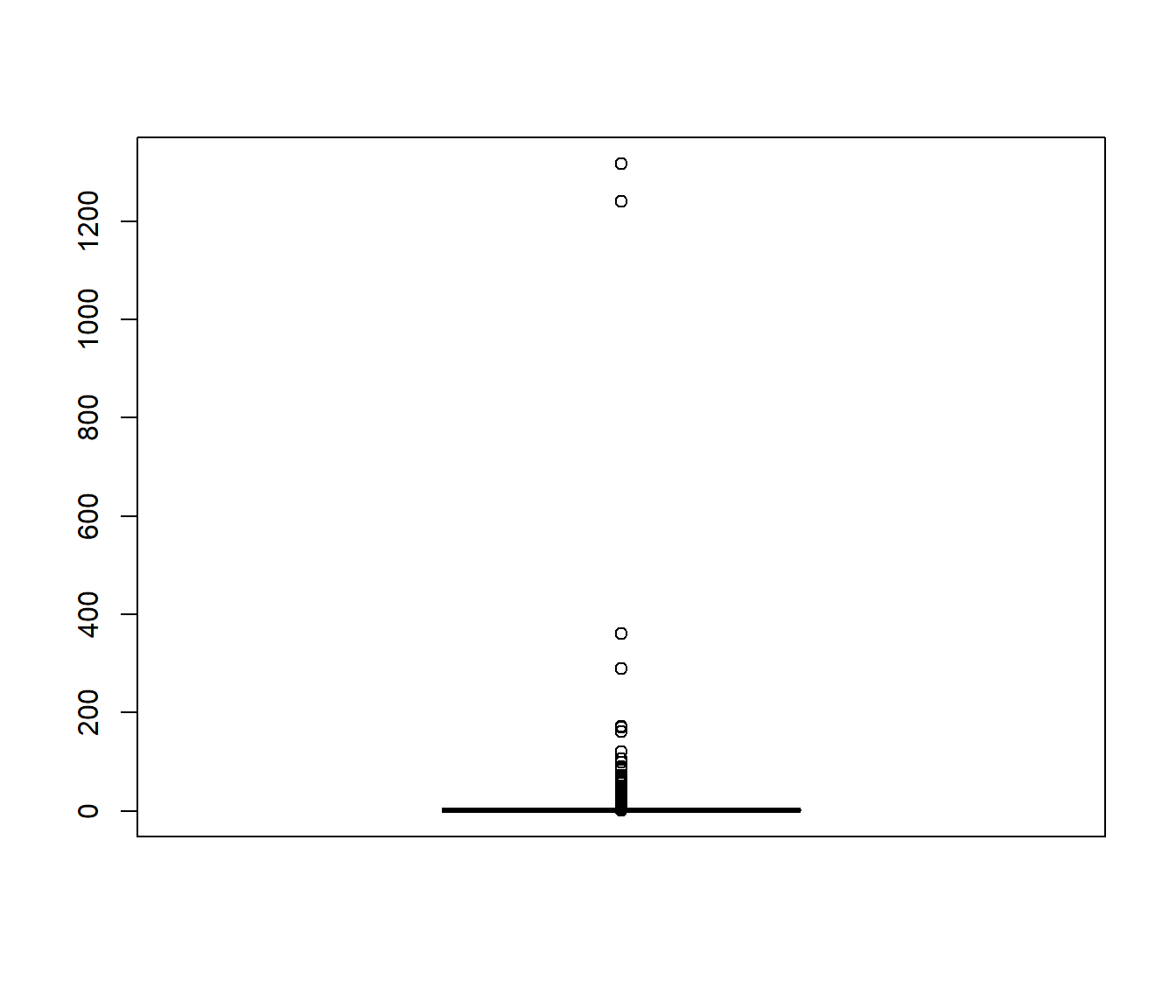Gráfico de cajas de los pesos del muestreo por importancia reescalados (de forma que su media es 1).