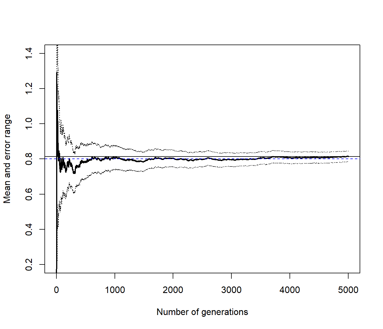 Convergencia de la aproximación de la integral mediante simulación.