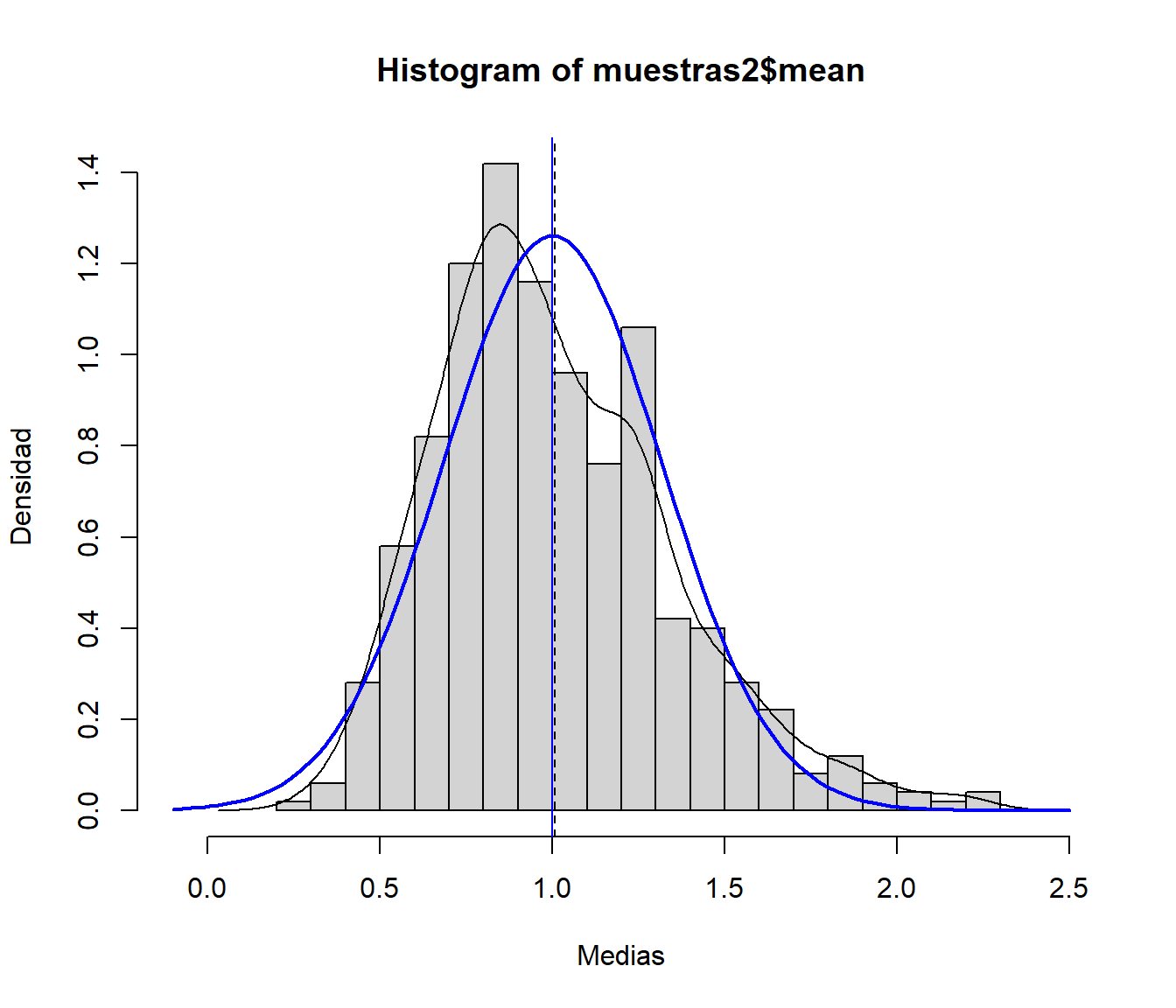 Distribución de la media muestral de una distribución exponencial y distribución asintótica.