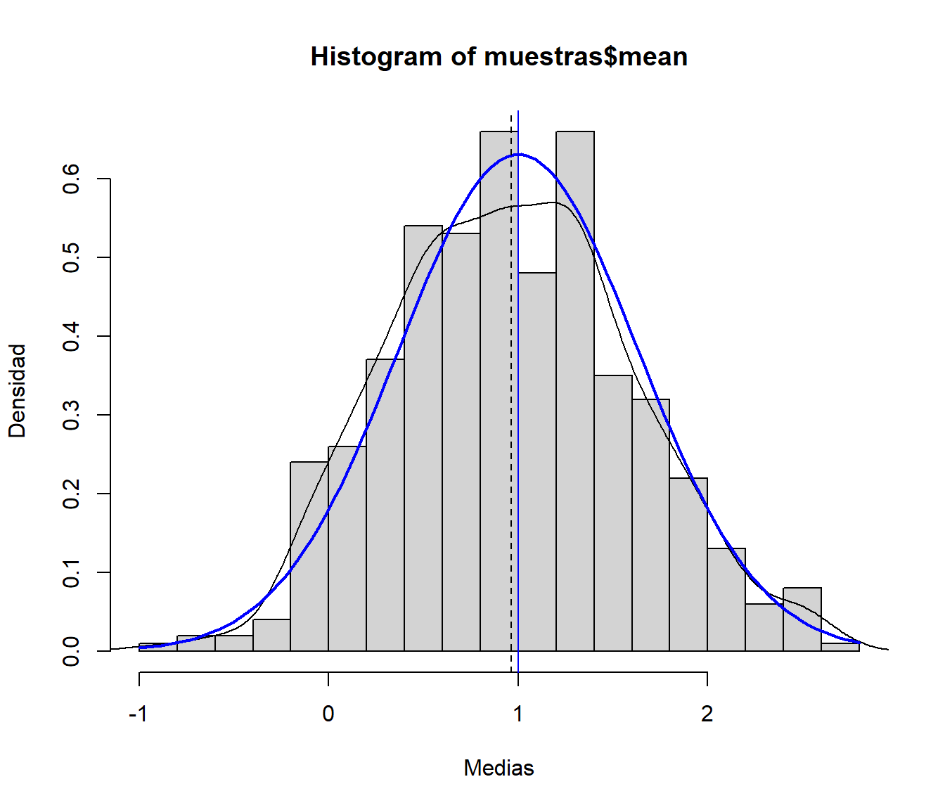 Distribución de la media muestral de una distribución normal.