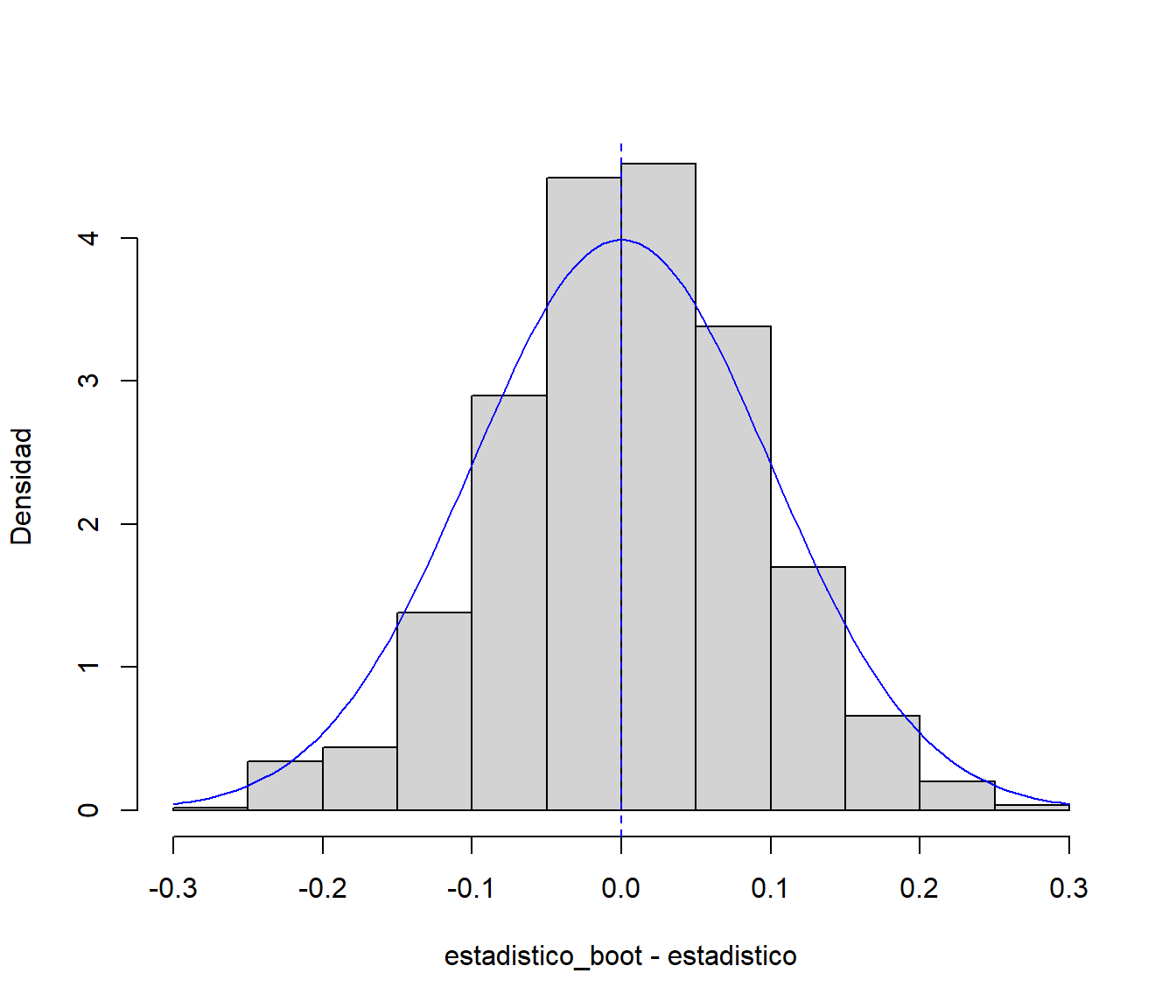 Aproximación de la distribución de la media muestral mediante bootstrap natural (uniforme).