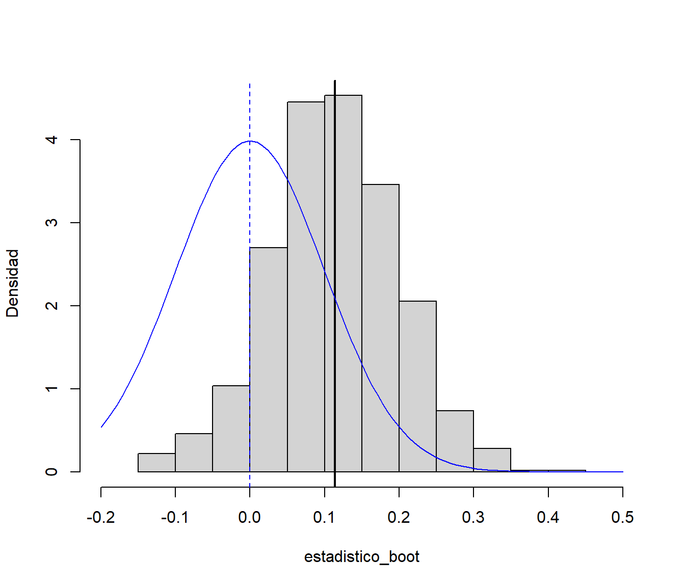 Aproximación de la distribución de la media muestral centrada mediante bootstrap percentil (uniforme).