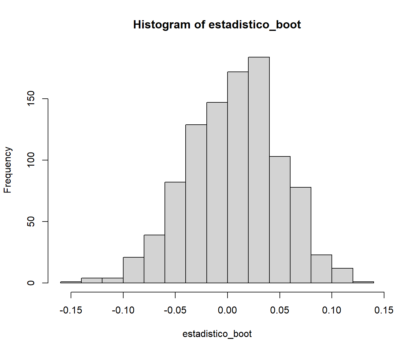 Distribución bootstrap del estadístico percentil básico para el coeficiente de correlación.