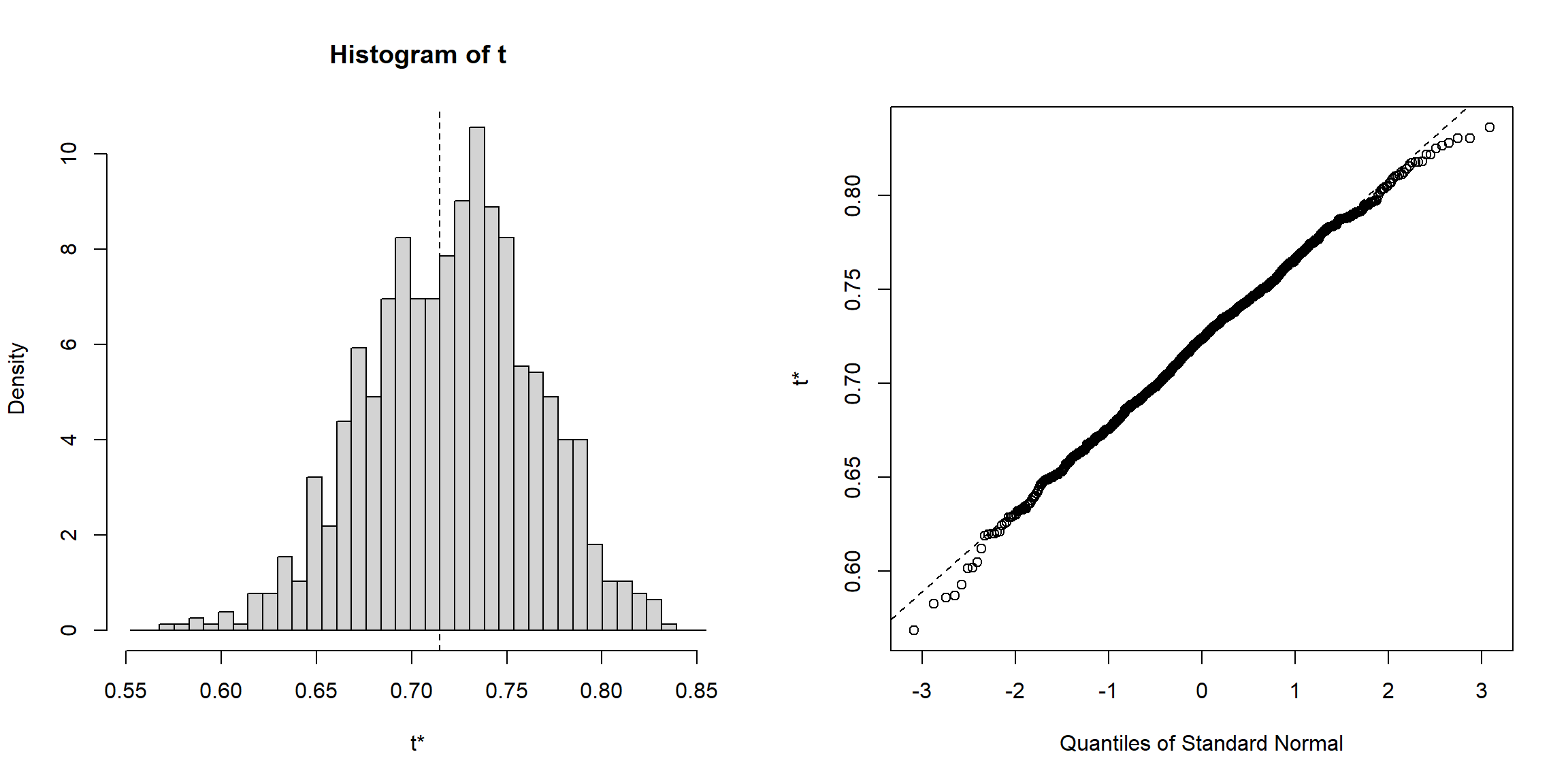 Gráficos de diagnóstico para la distribución bootstrap del coeficiente de correlación.