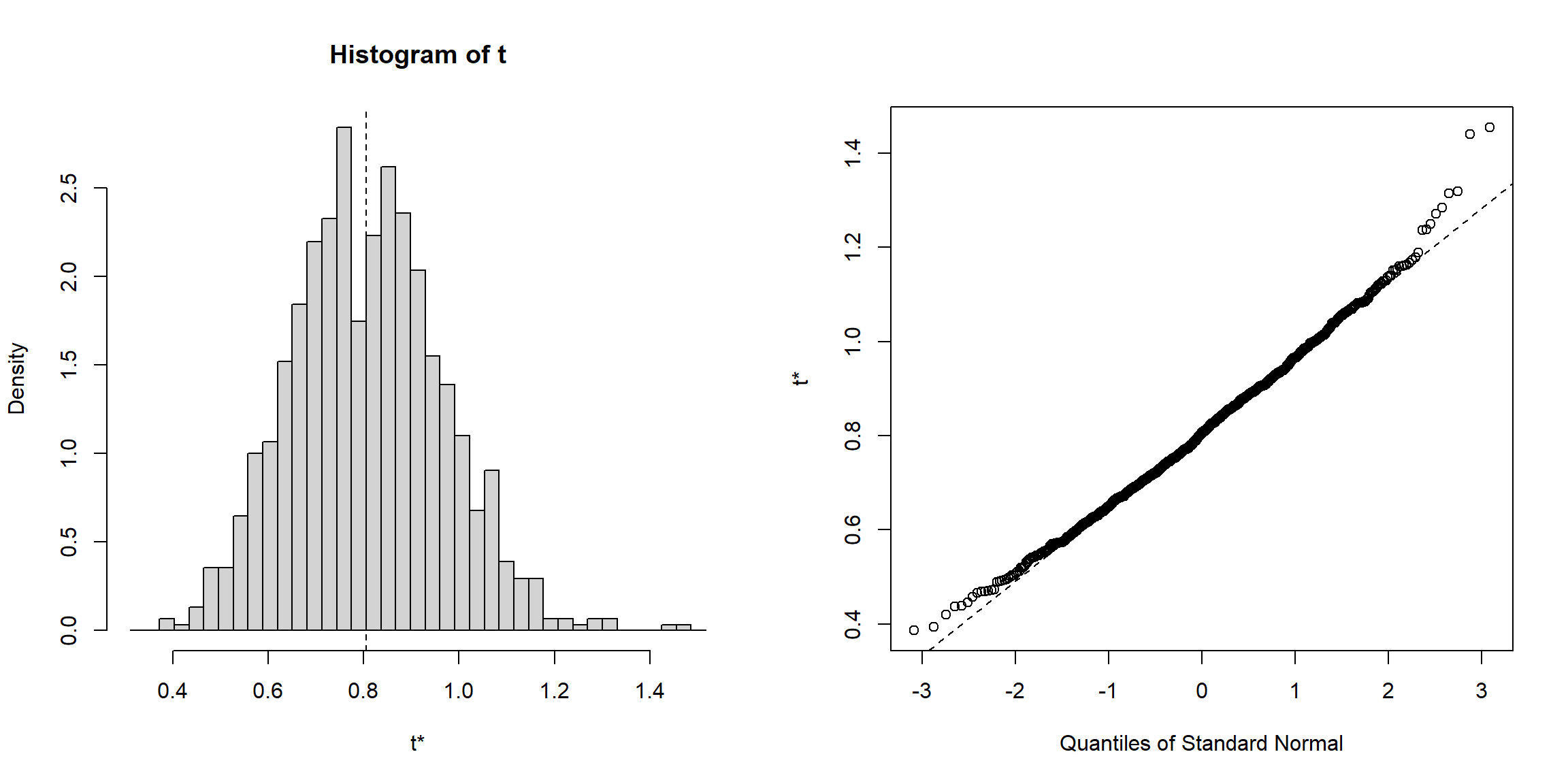 Gráficos de diagnóstico de los resultados bootstrap para la media muestral de los tiempos de vida de microorganismos.