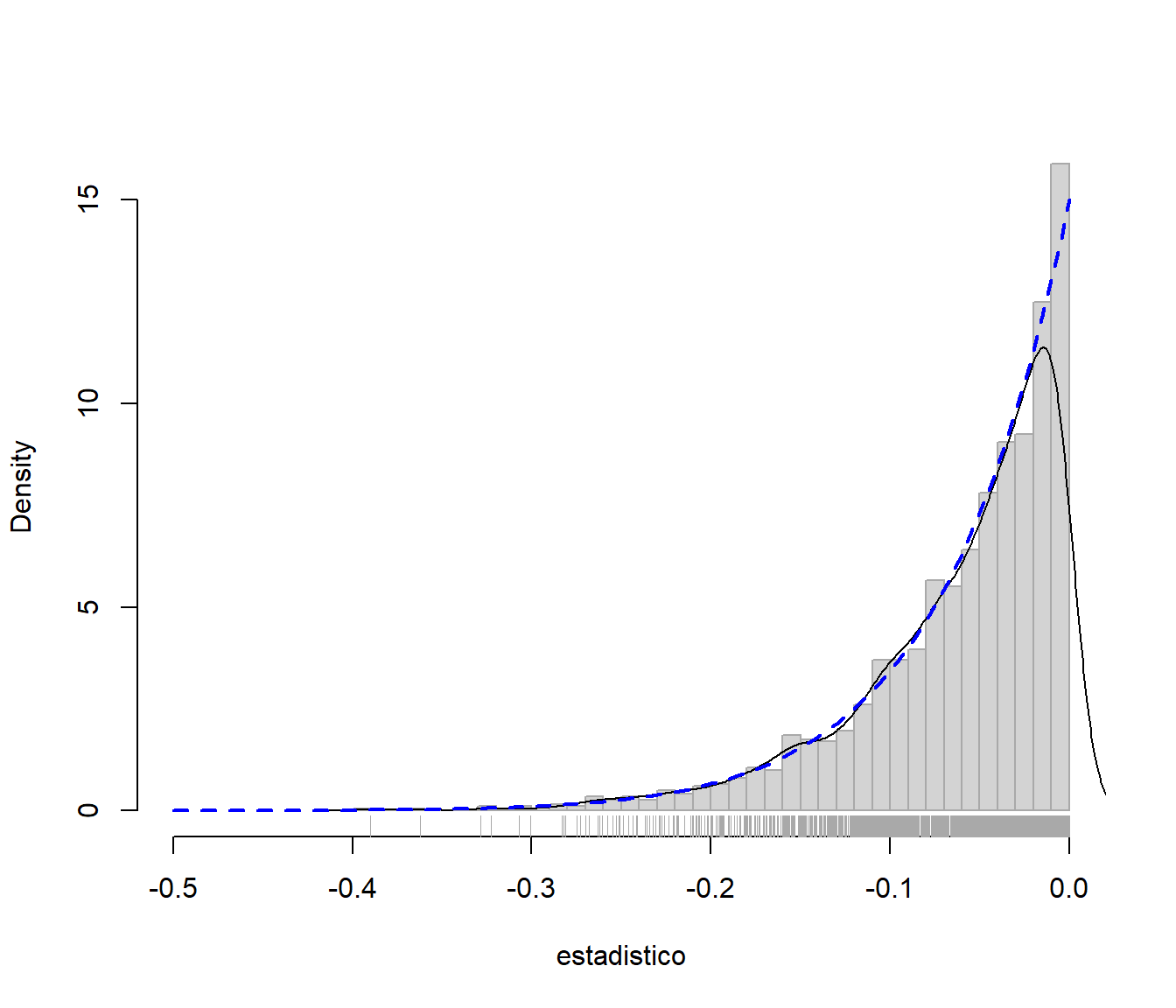 Distribución bootstrap paramétrica y distribución poblacional.