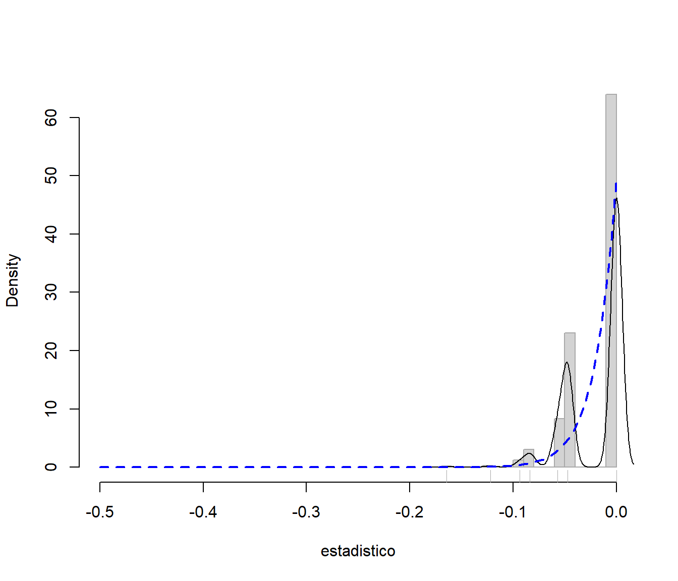 Distribución de las réplicas bootstrap (uniforme) del estadístico y distribución poblacional.