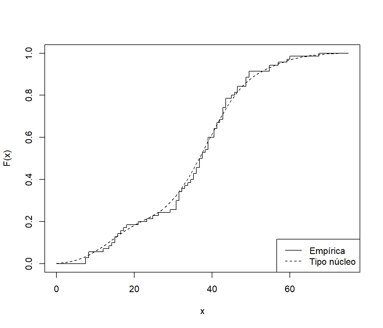 Estimación empírica y tipo núcleo de la función de distribución de `precip`. 