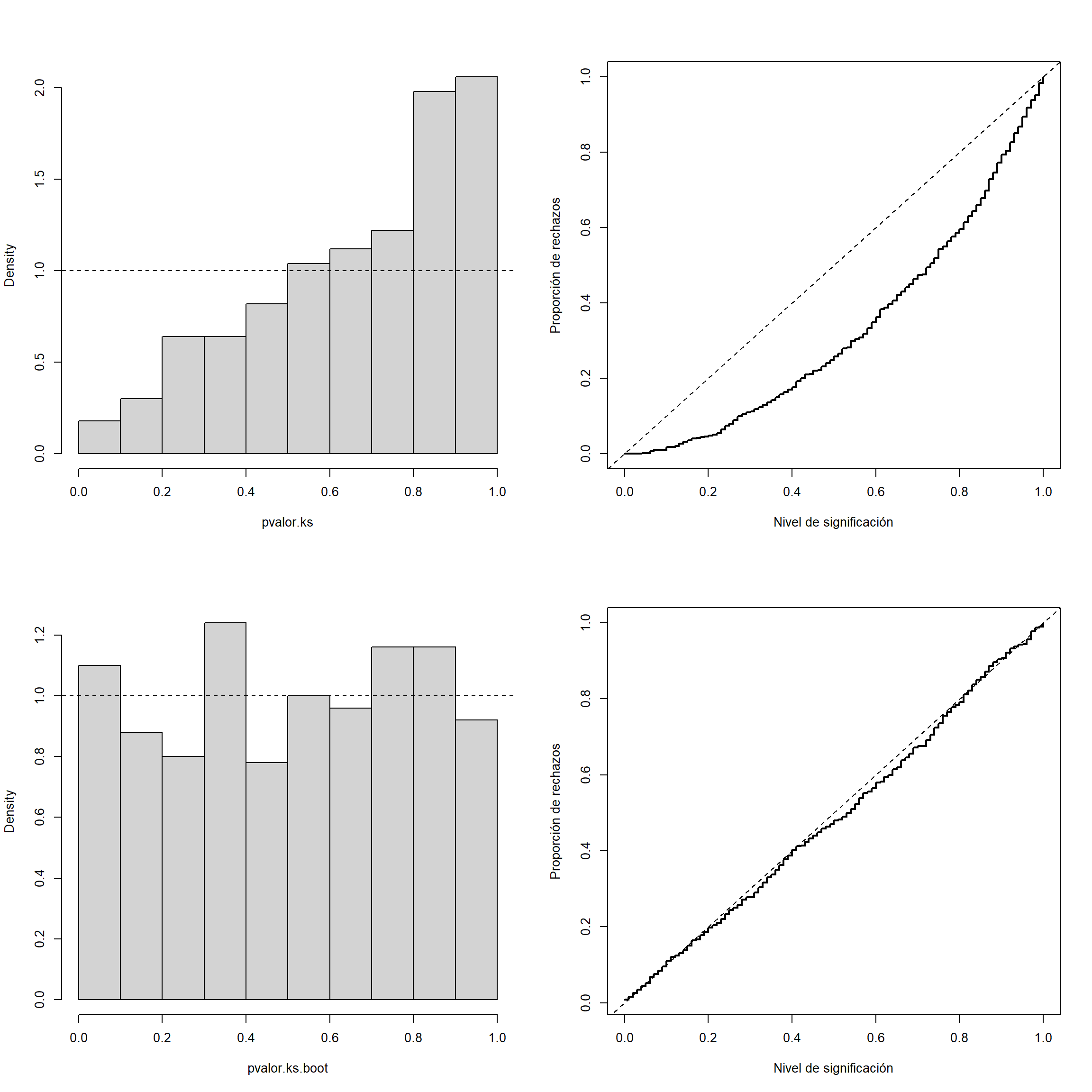 Distribución del p-valor (izquierda) y tamaño (proporción de rechazos bajo la hipótesis nula; derecha), aproximados por  Monte Carlo, para el contraste de Kolmogorov-Smirnov (arriba) y el correspondiente contraste boostrap paramétrico (abajo).