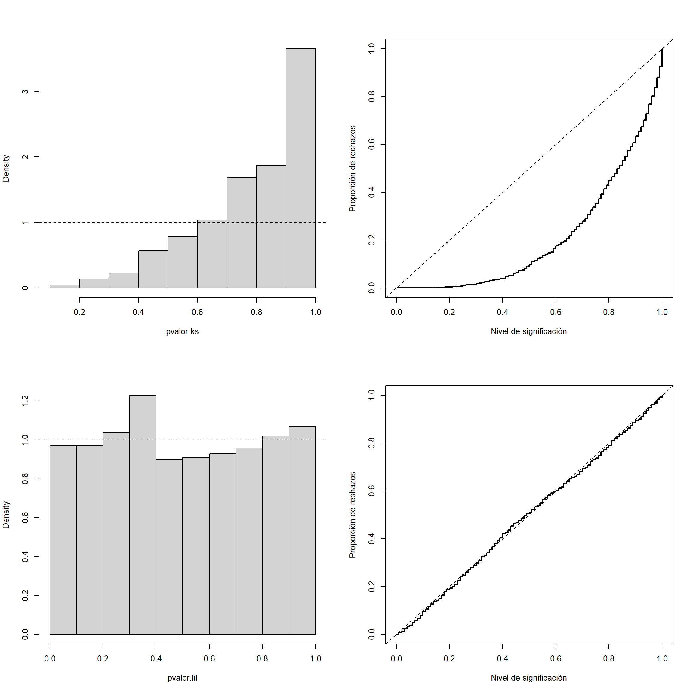 Distribución del p-valor (izquierda) y tamaño (proporción de rechazos bajo la hipótesis nula; derecha), aproximados por Monte Carlo, para el contraste de Kolmogorov-Smirnov (arriba) y el de Lilliefors (abajo).