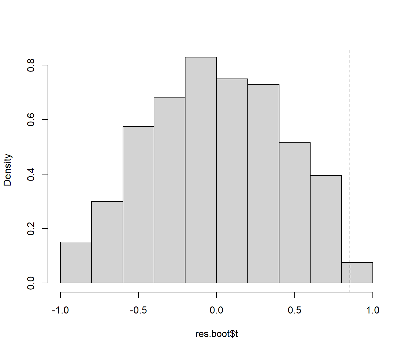 Distribución del estadístico del contraste bajo la hipótesis nula aproximada mediante permutación de las observaciones.