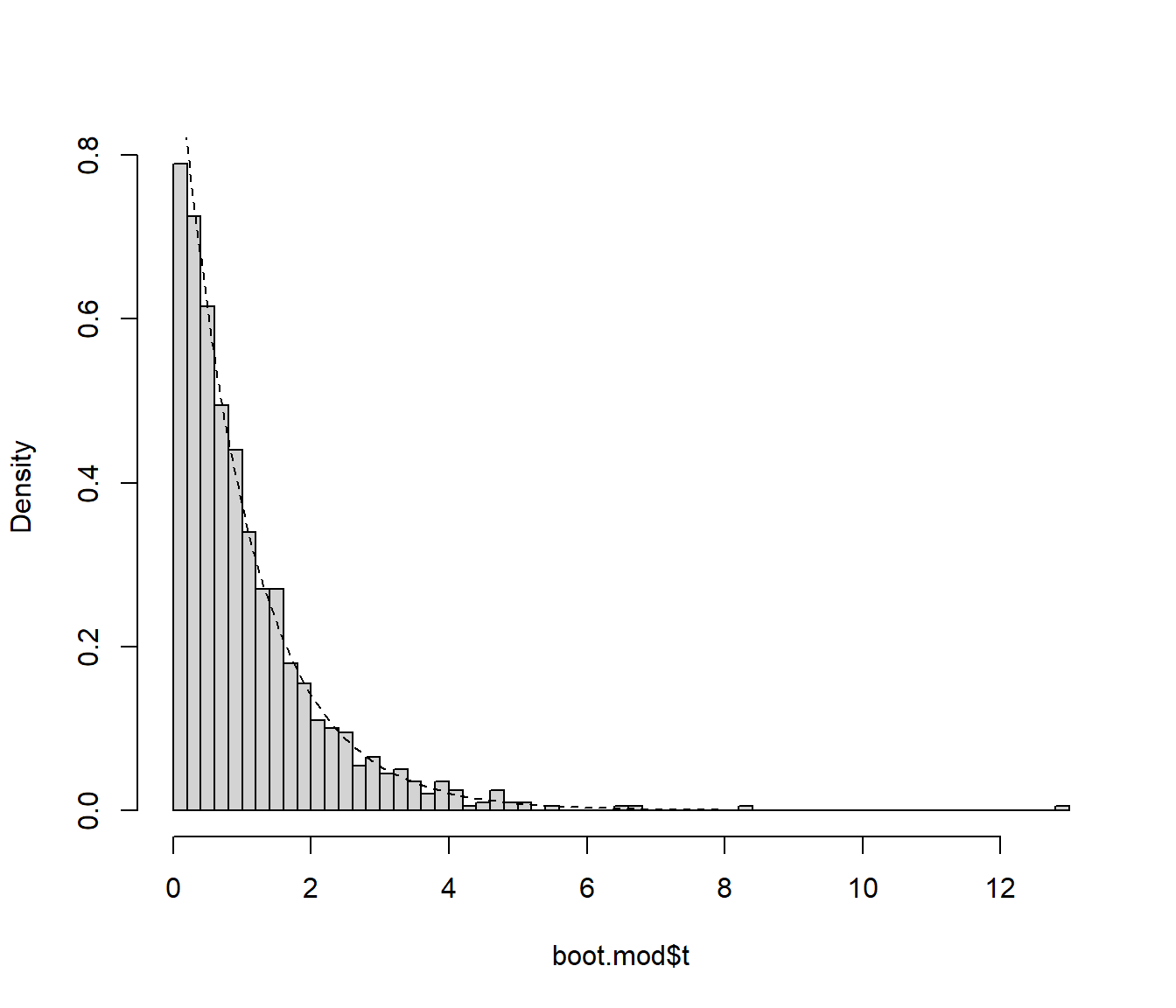 Distribución del estadístico del contraste (bajo la hipótesis nula) aproximada mediante bootstrap semiparamétrico.